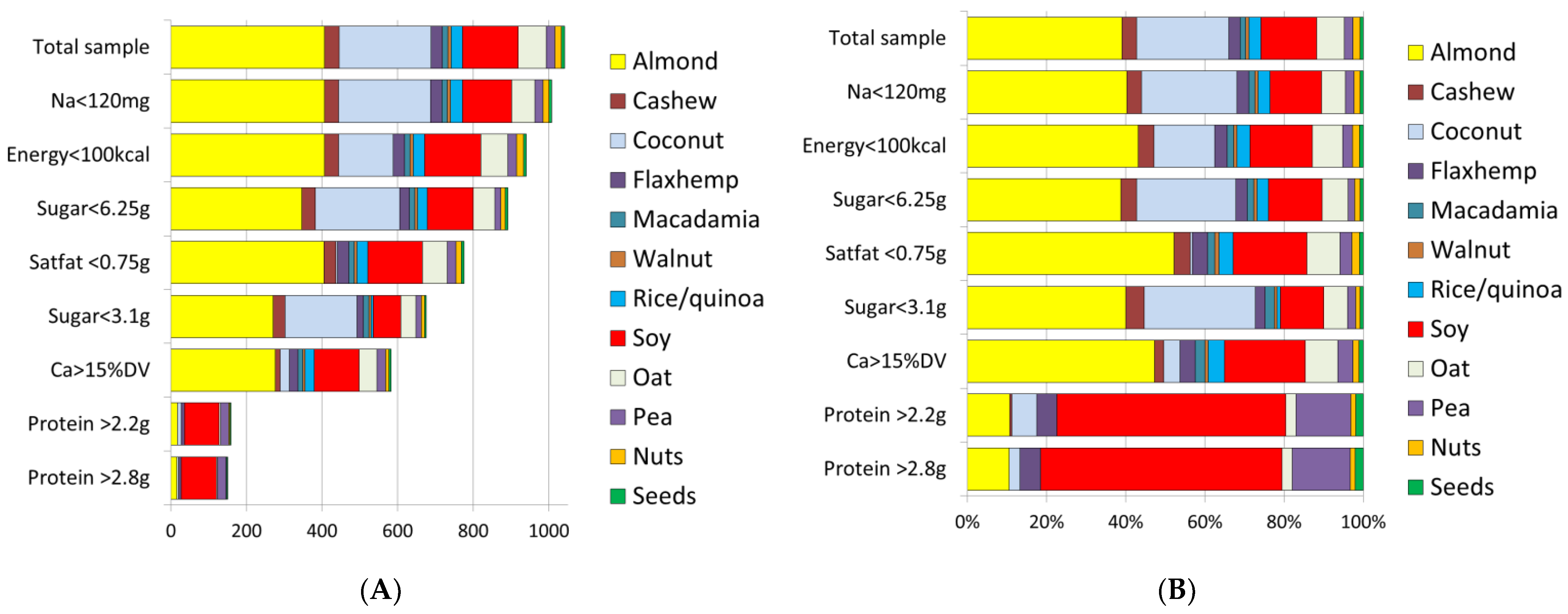 Nutrients Free FullText Most PlantBased Milk Alternatives in the