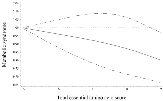 Higher Intake of Total Dietary Essential Amino Acids Is