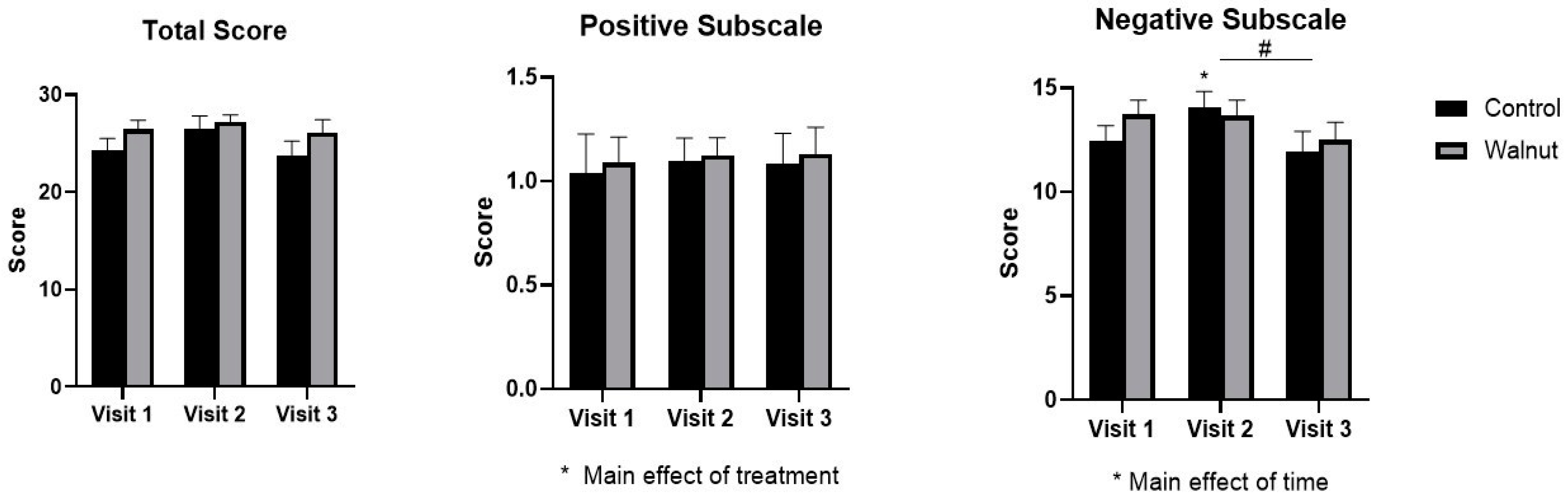 Main effect bar chart