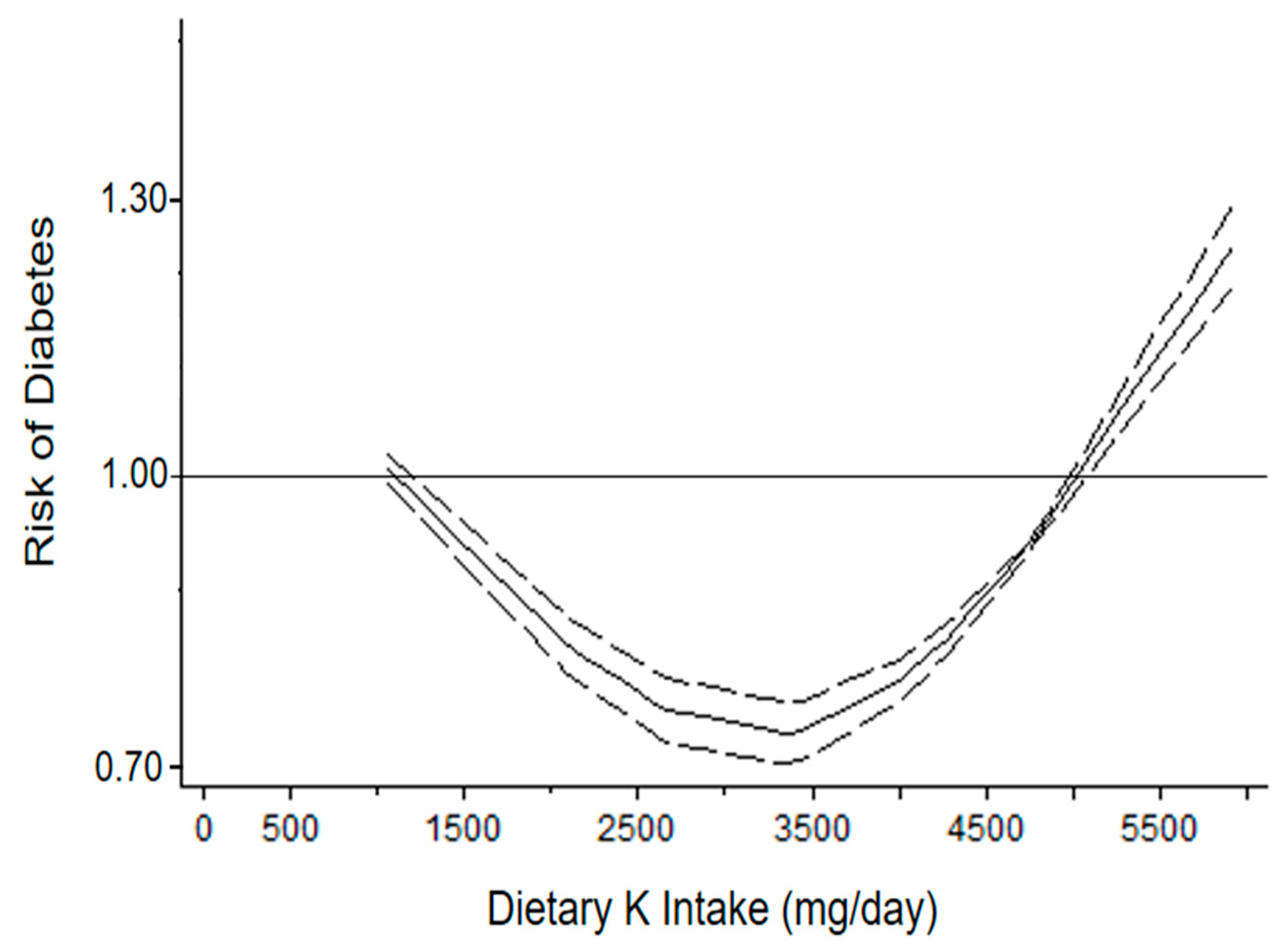 Nutrients Free FullText Dietary Potassium Intake and Risk of