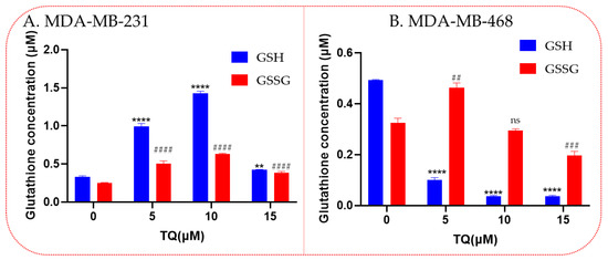 glutathione level mda mb 468 Anticancer Effects of Thymoquinone through the Antioxidant Activity,  Upregulation of Nrf2, and Downregulation of PD-L1 in Triple-Negative Breast  Cancer Cells