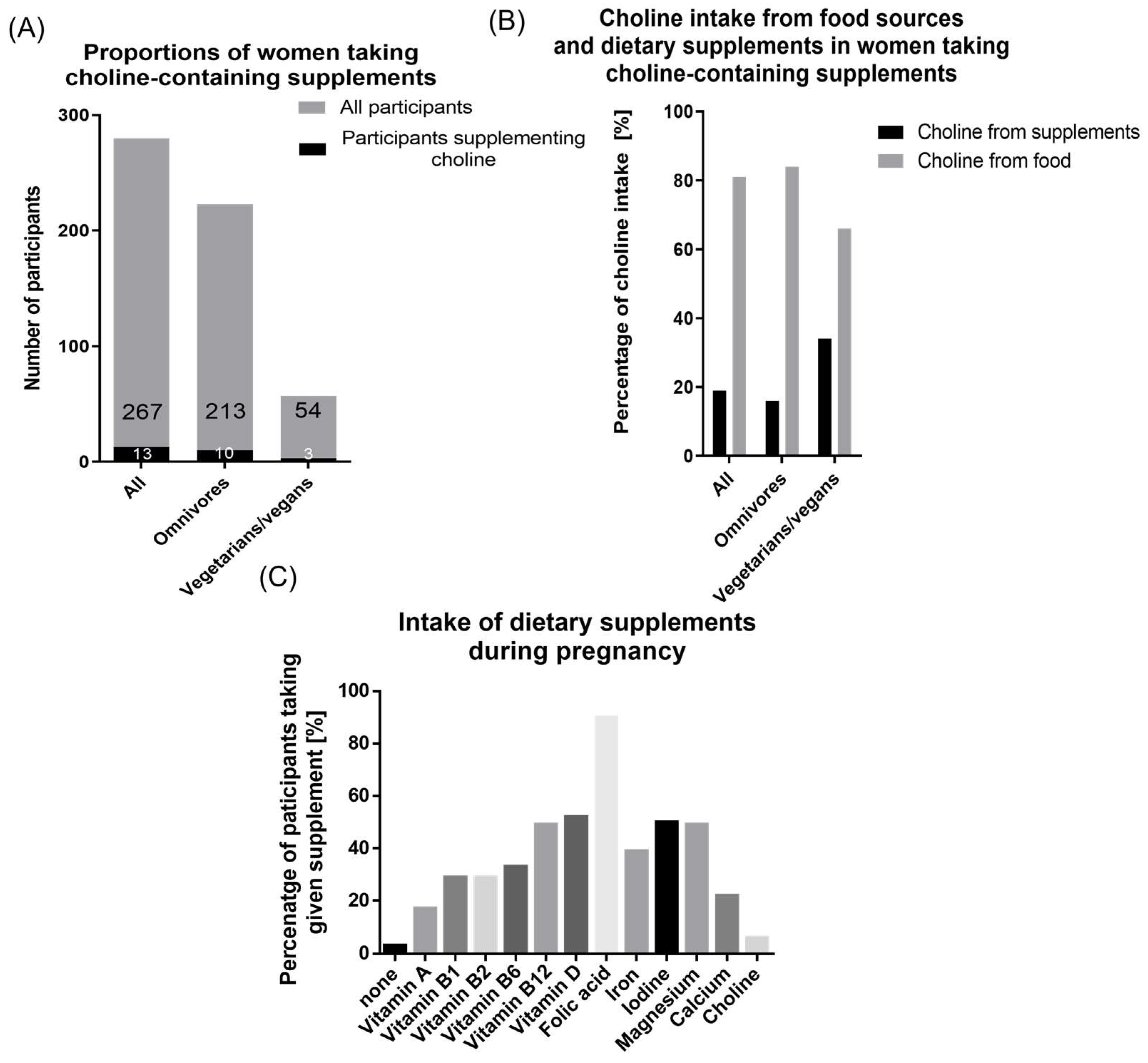 Nutrients Free FullText Inadequate Choline Intake in Pregnant