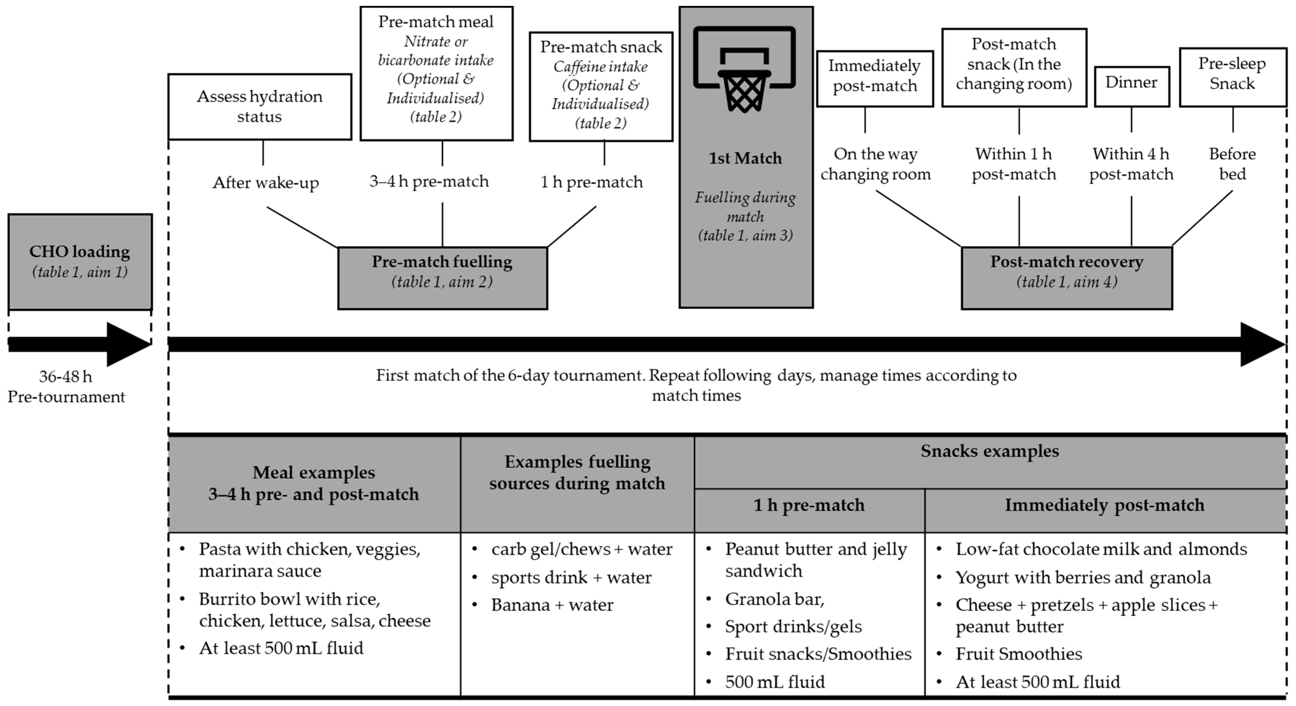 Nutrients 14 04909 g001