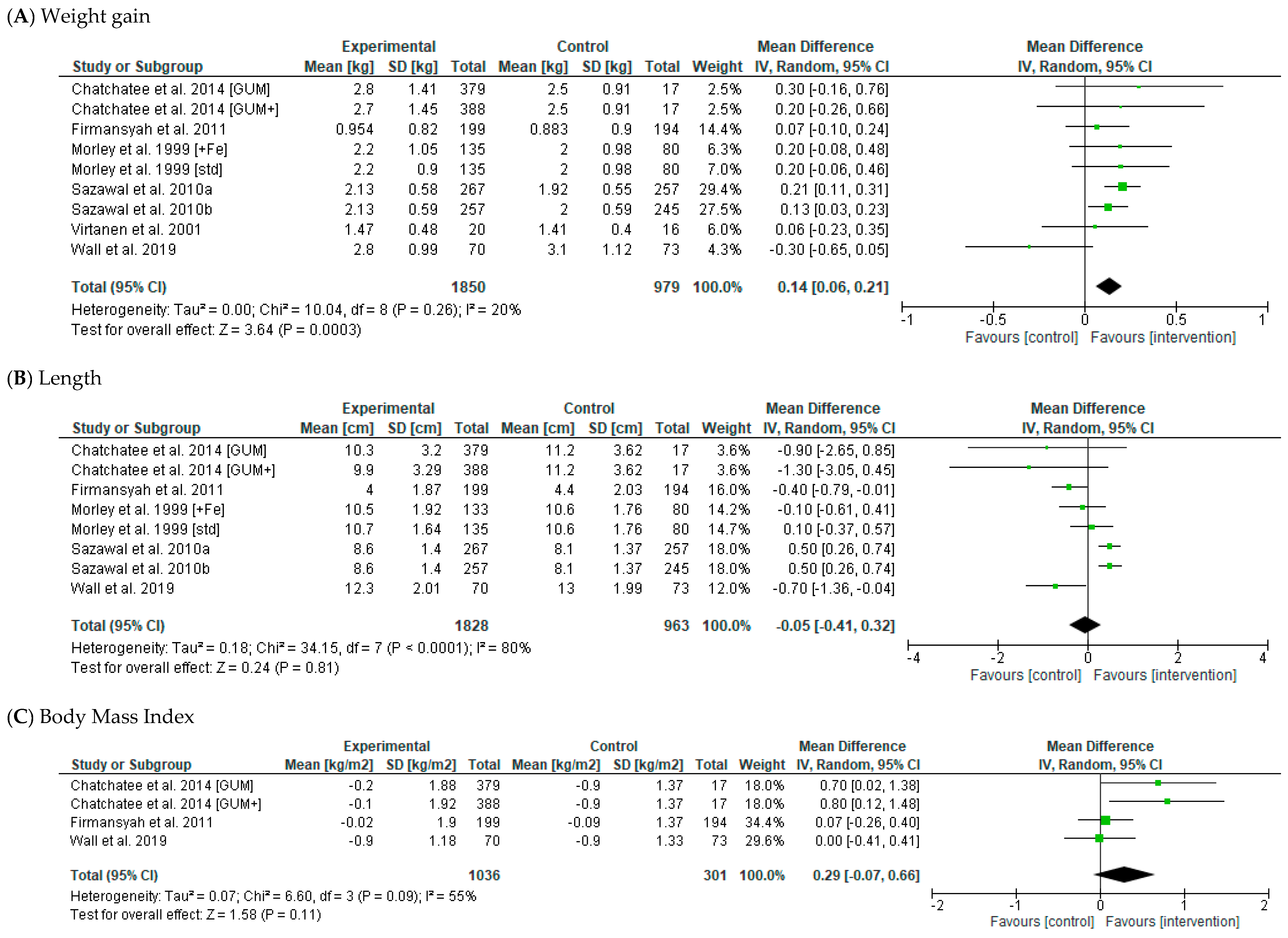 Nutrients 14 05060 g002a Nutrients 14 05060 g002a
