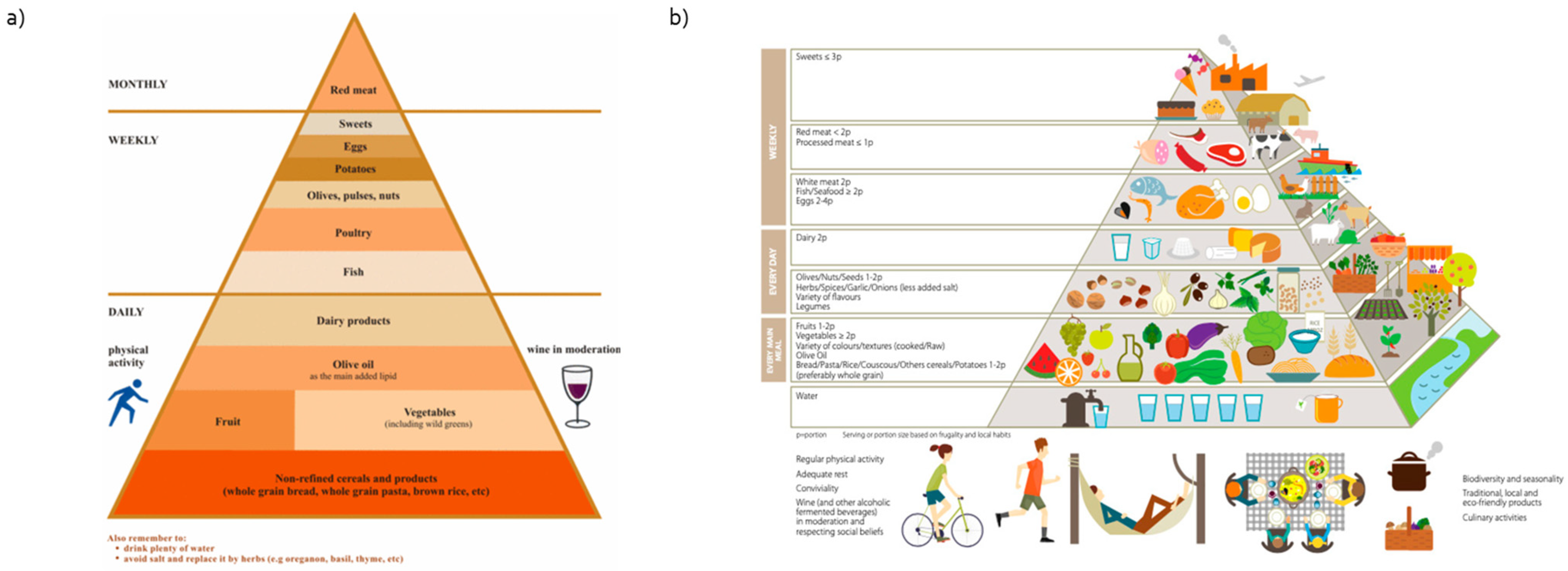Nutrients Free FullText Alignment of NutriScore with Mediterranean Diet Pyramid A Food