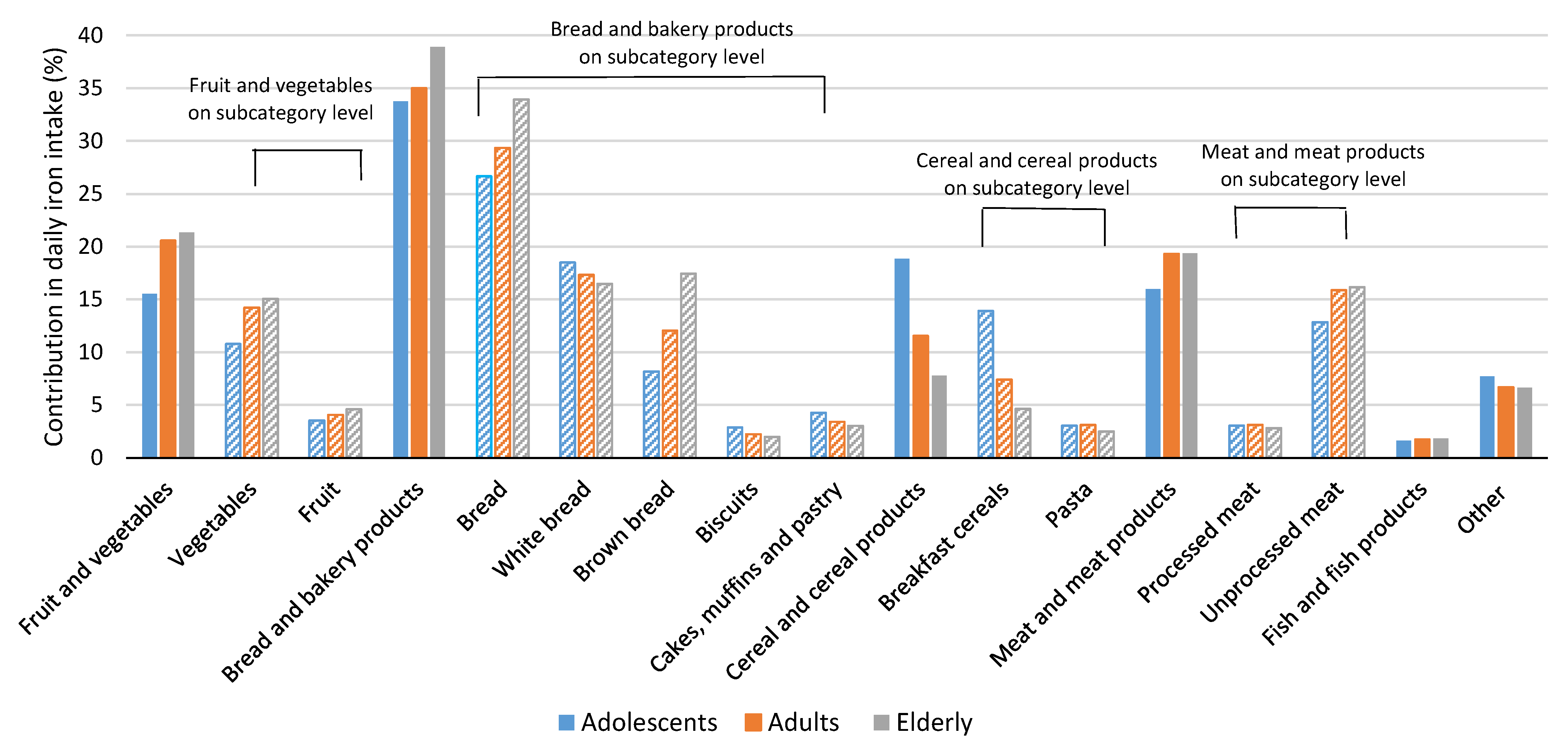 Nutrients Free FullText Dietary Iron Intake and Biomarkers of Iron