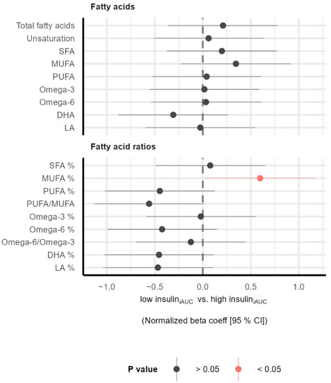 Glycated Proteins, Glycine, Acetate, and Monounsaturated
