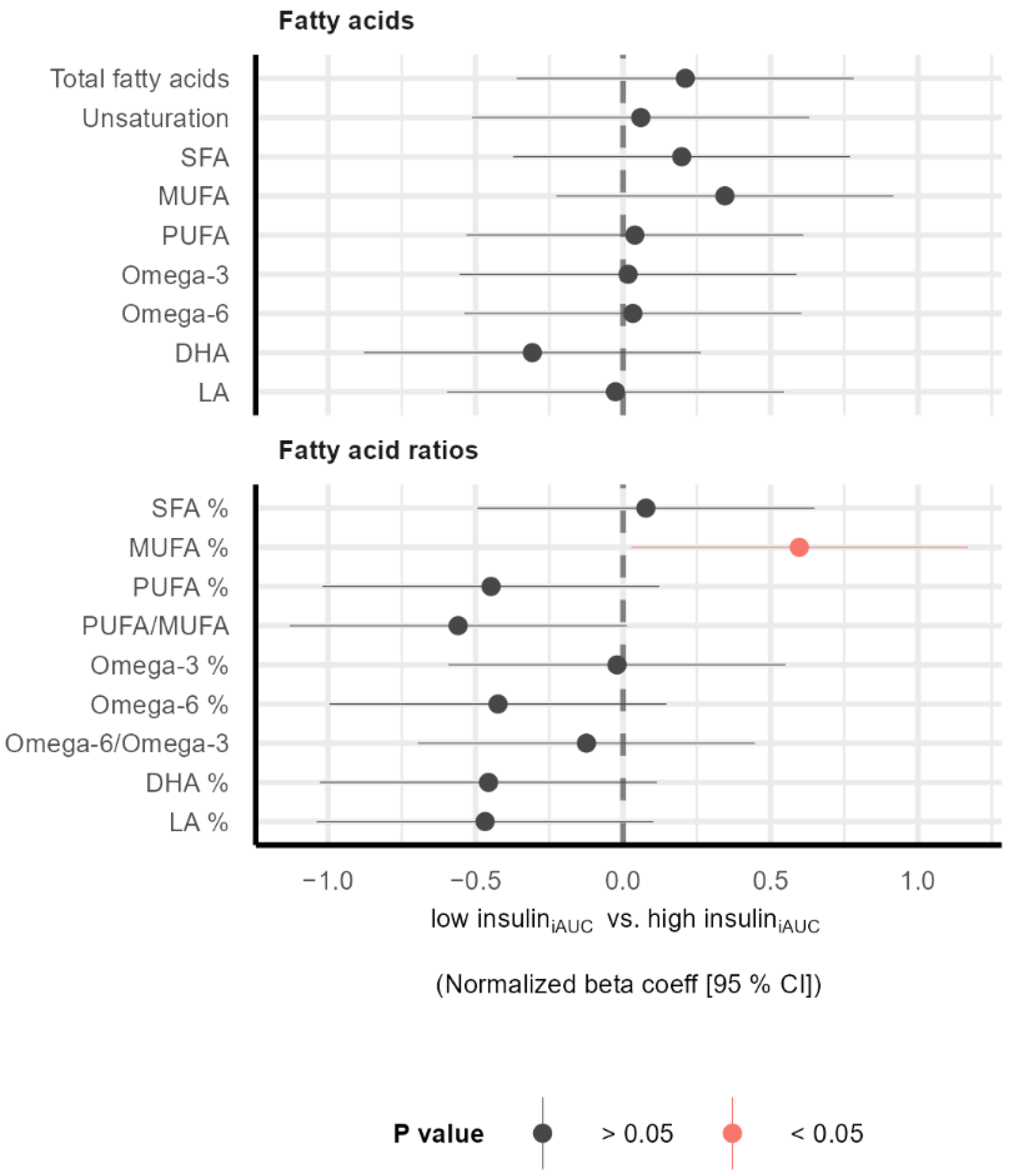 Glycated Proteins, Glycine, Acetate, and Monounsaturated Fatty Acids May Act as New Biomarkers to Predict the Progression of Type 2 Diabetes: Secondary Analyses of a Randomized Controlled Trial Glycated Proteins, Glycine, Acetate, and Monounsaturated Fatty Acids May Act as New Biomarkers to Predict the Progression of Type 2 Diabetes: Secondary Analyses of a Randomized Controlled Trial