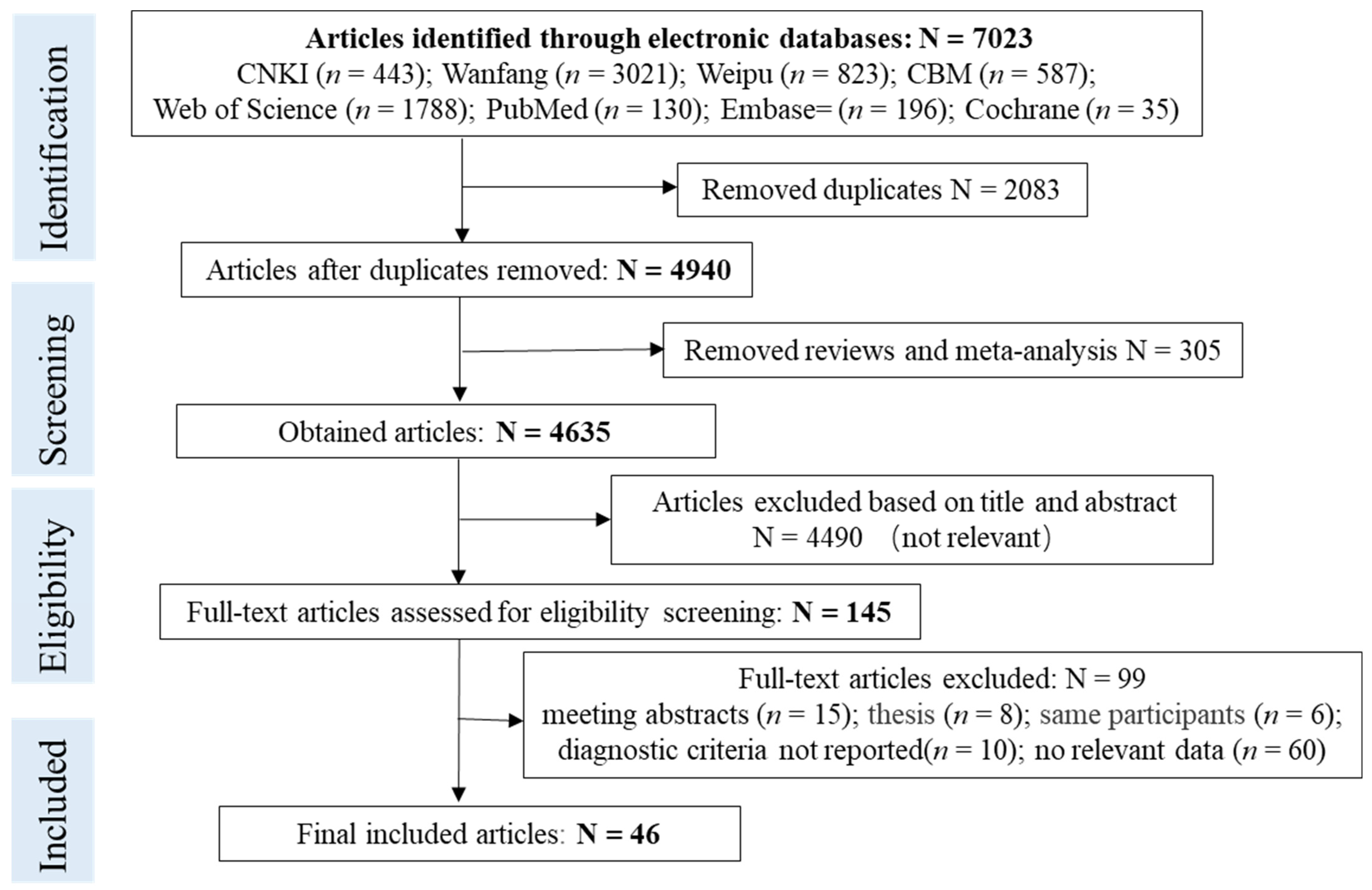 Multi-Perspective Observation on the Prevalence of Food Allergy in