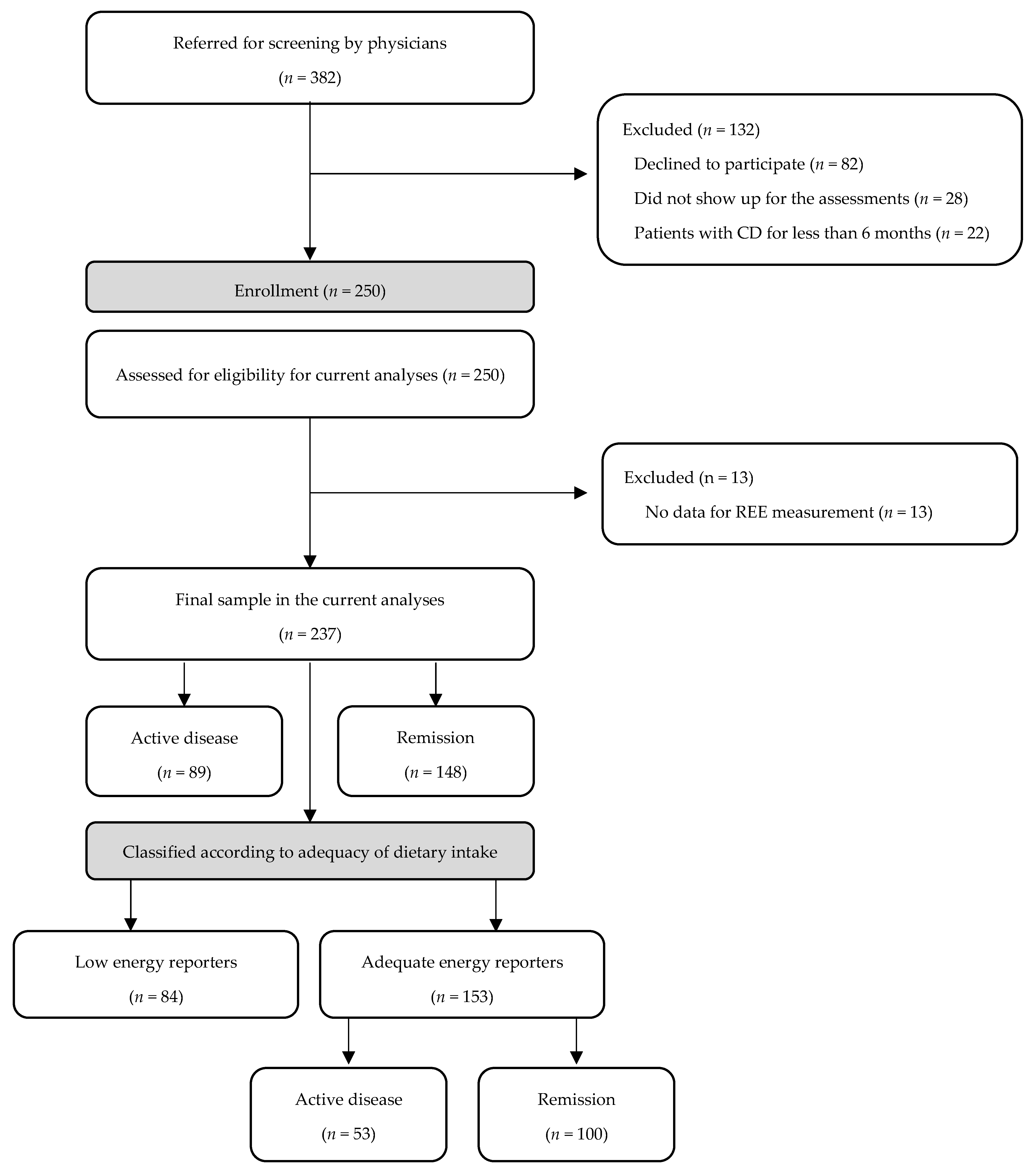 Nutrients 14 05254 g001 Nutrients 14 05254 g001