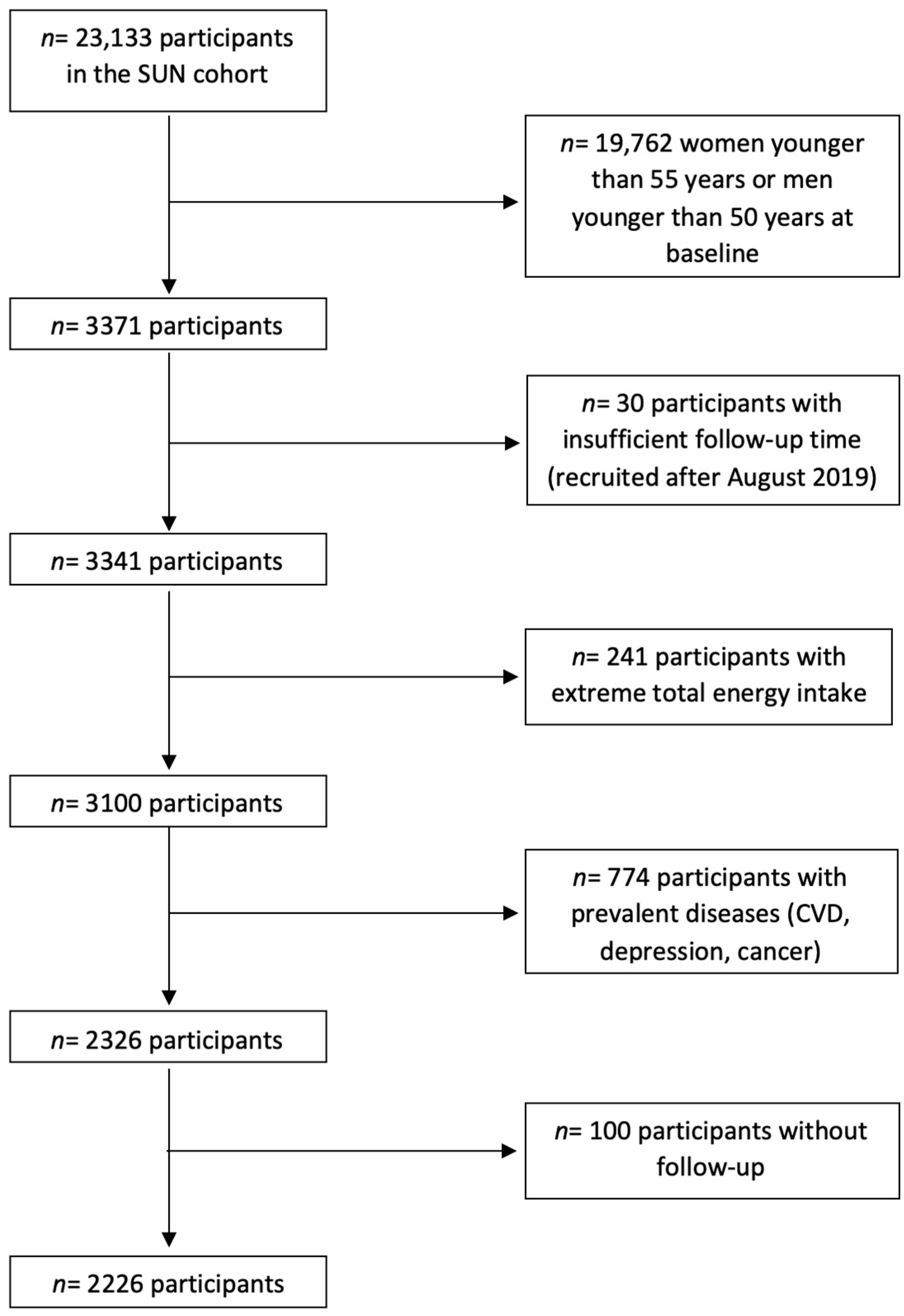 Nutrients 14 05310 g001