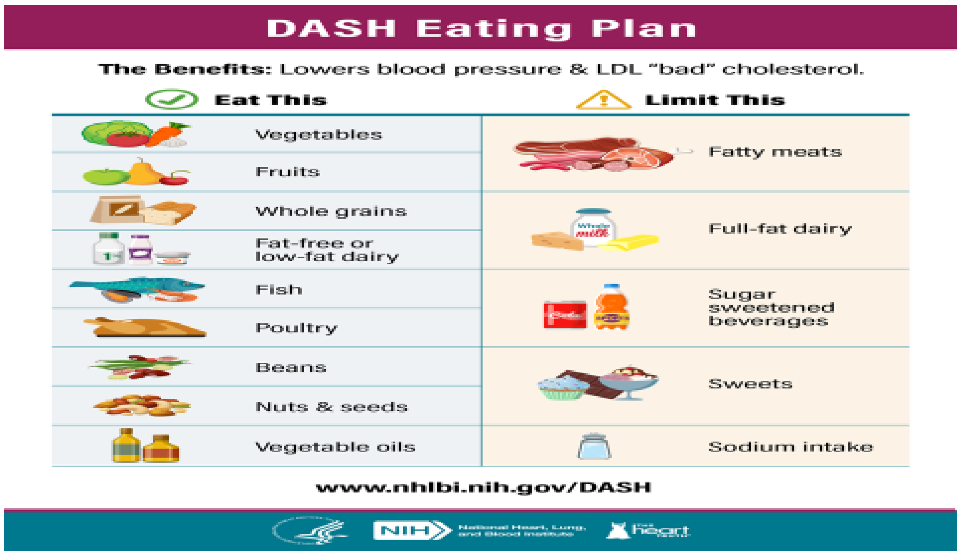 DASH Diet: Overview, Food List, Chart and Meal Plan