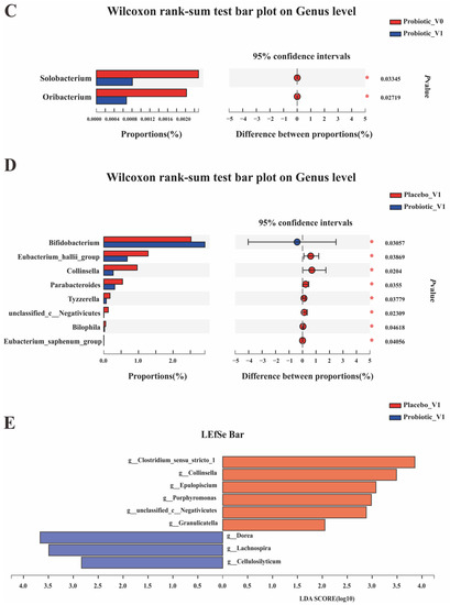 Probiotic Bifidobacterium longum BB68S Improves Cognitive Probiotic Bifidobacterium longum BB68S Improves Cognitive
