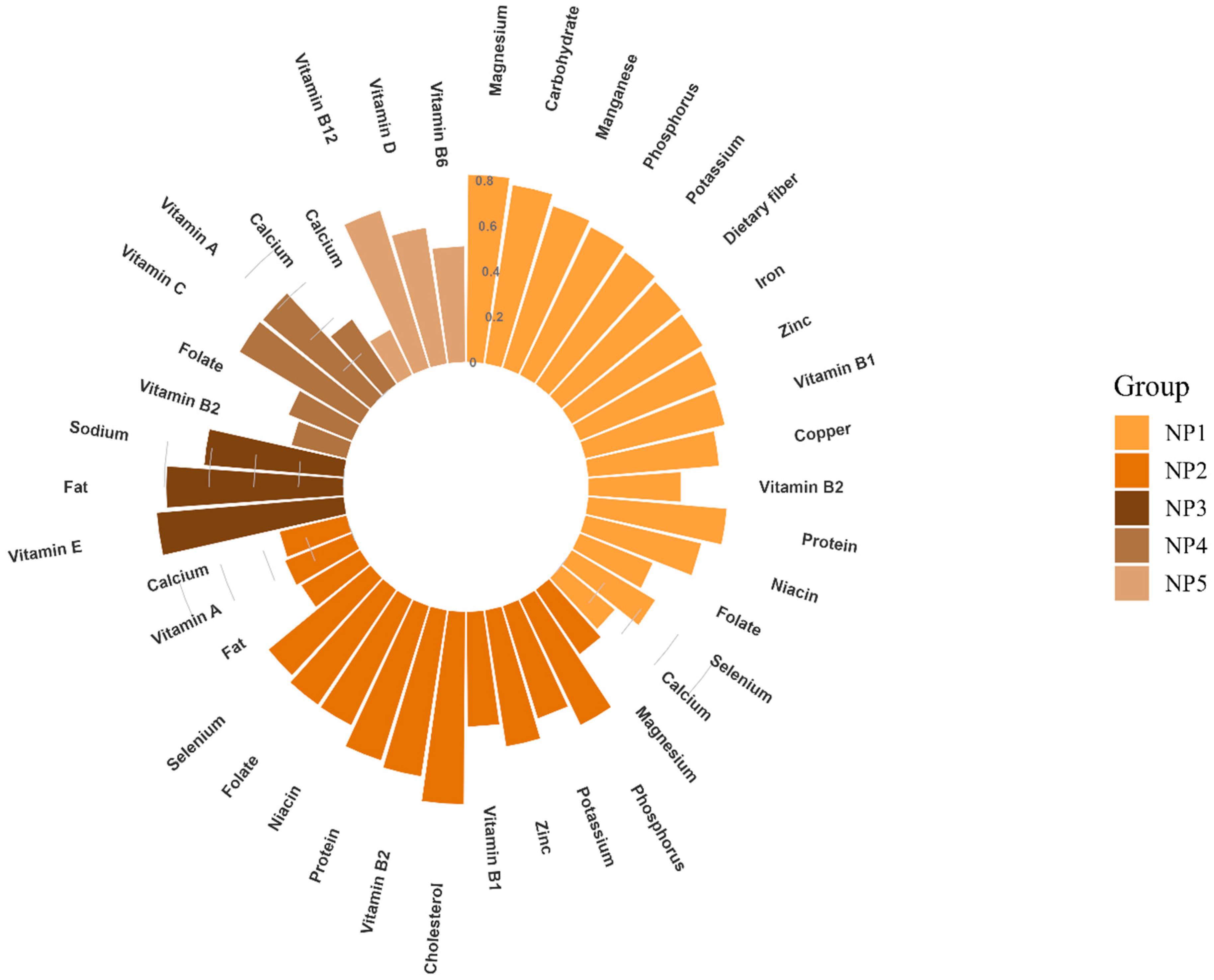 Nutrient Patterns and Its Association and Metabolic Syndrome among