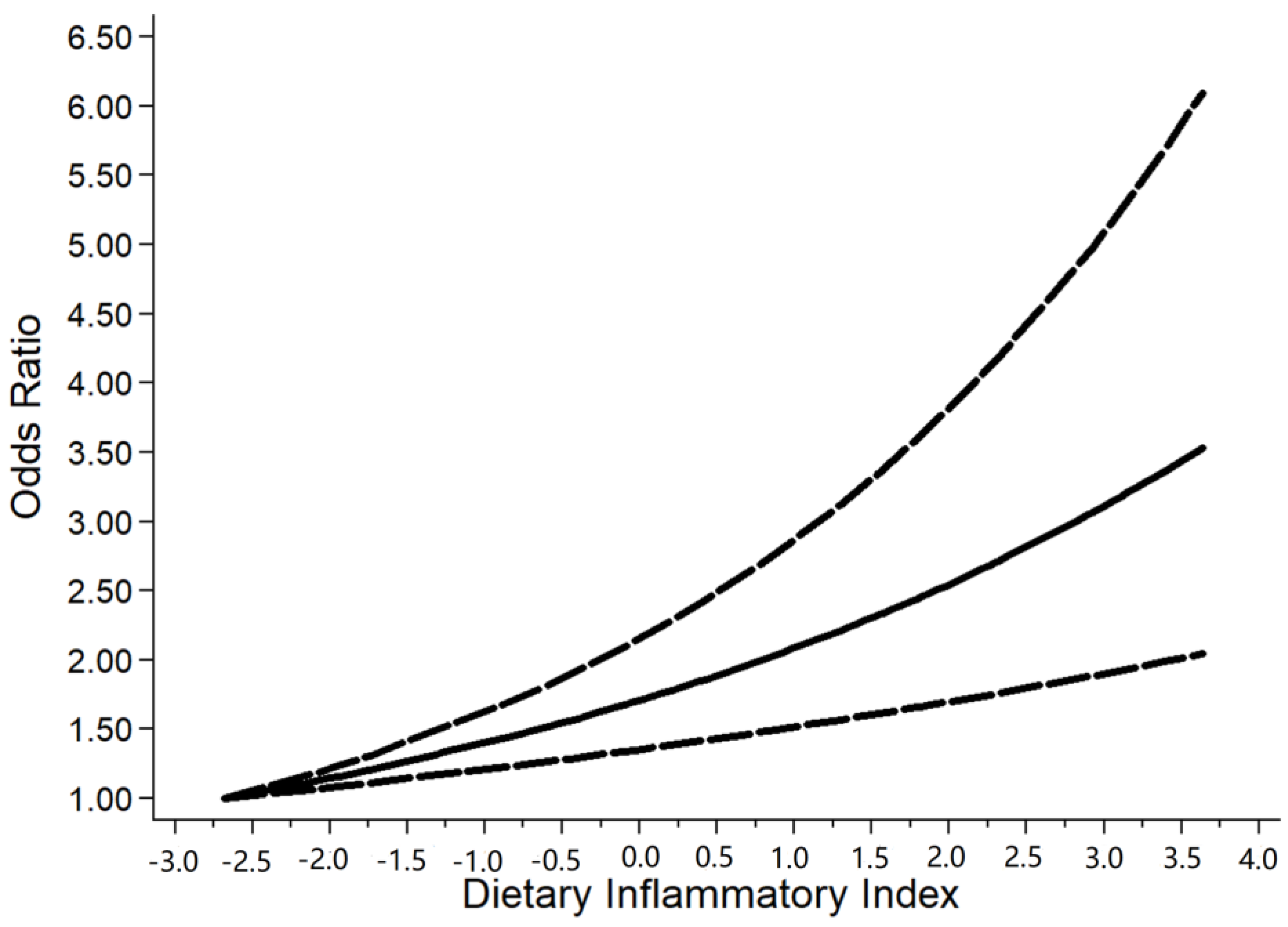 Nutrients Free Full Text Association Between Dietary Inflammatory nutrients-free-full-text-association-between-dietary-inflammatory