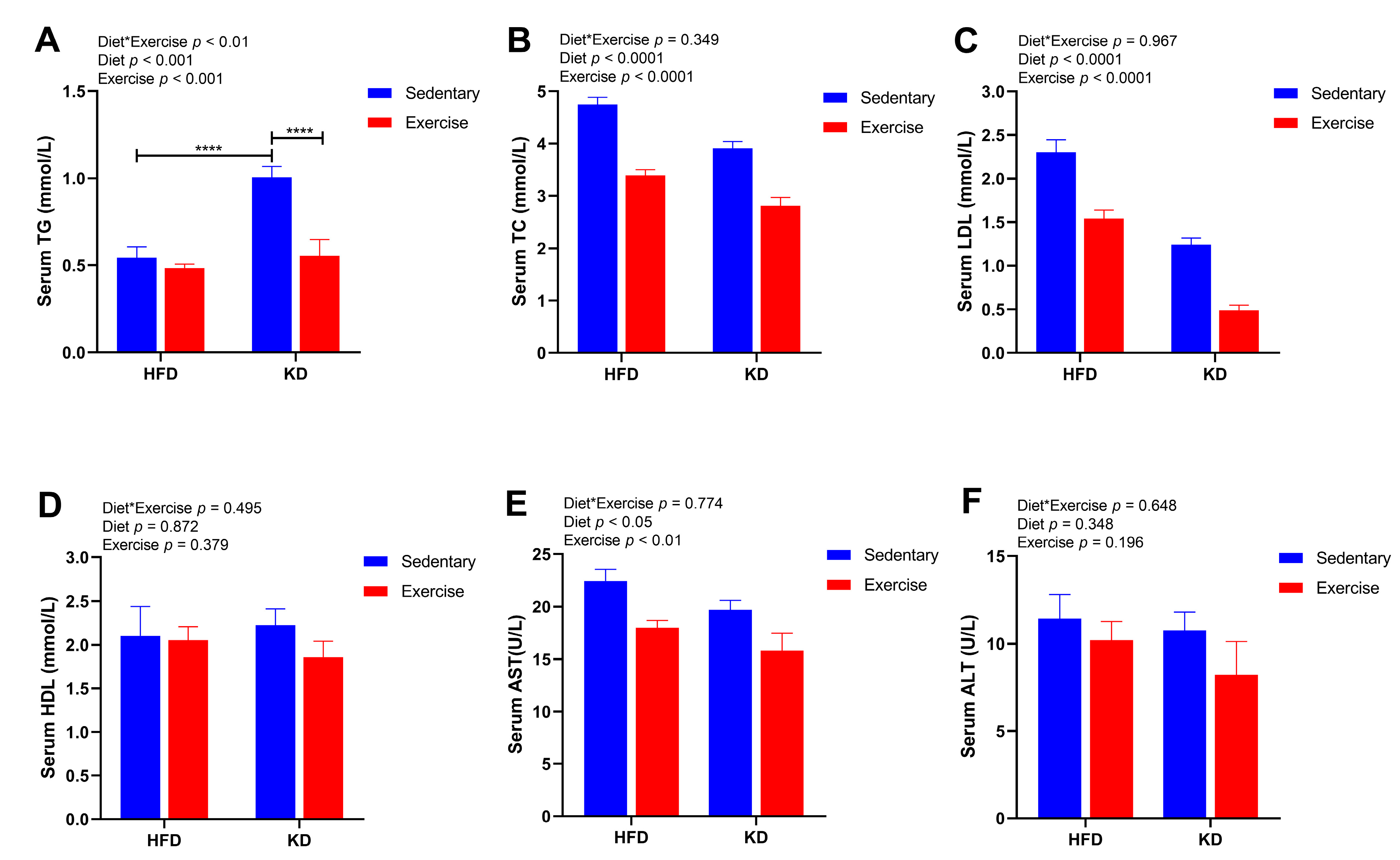 Nutrients | Free Full-Text | Ketogenic Diet Combined with Moderate