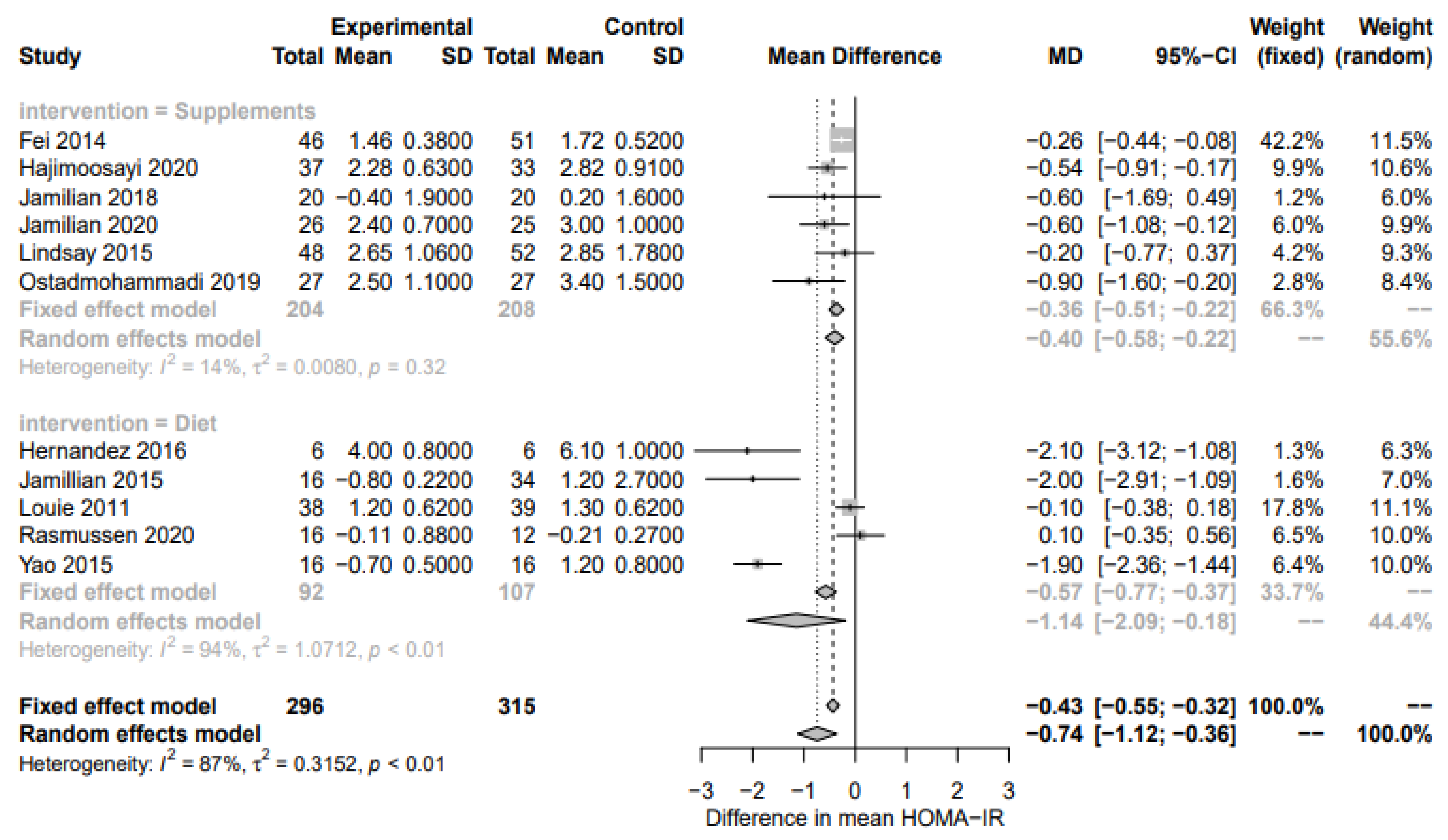 Nutrients 15 00323 g003