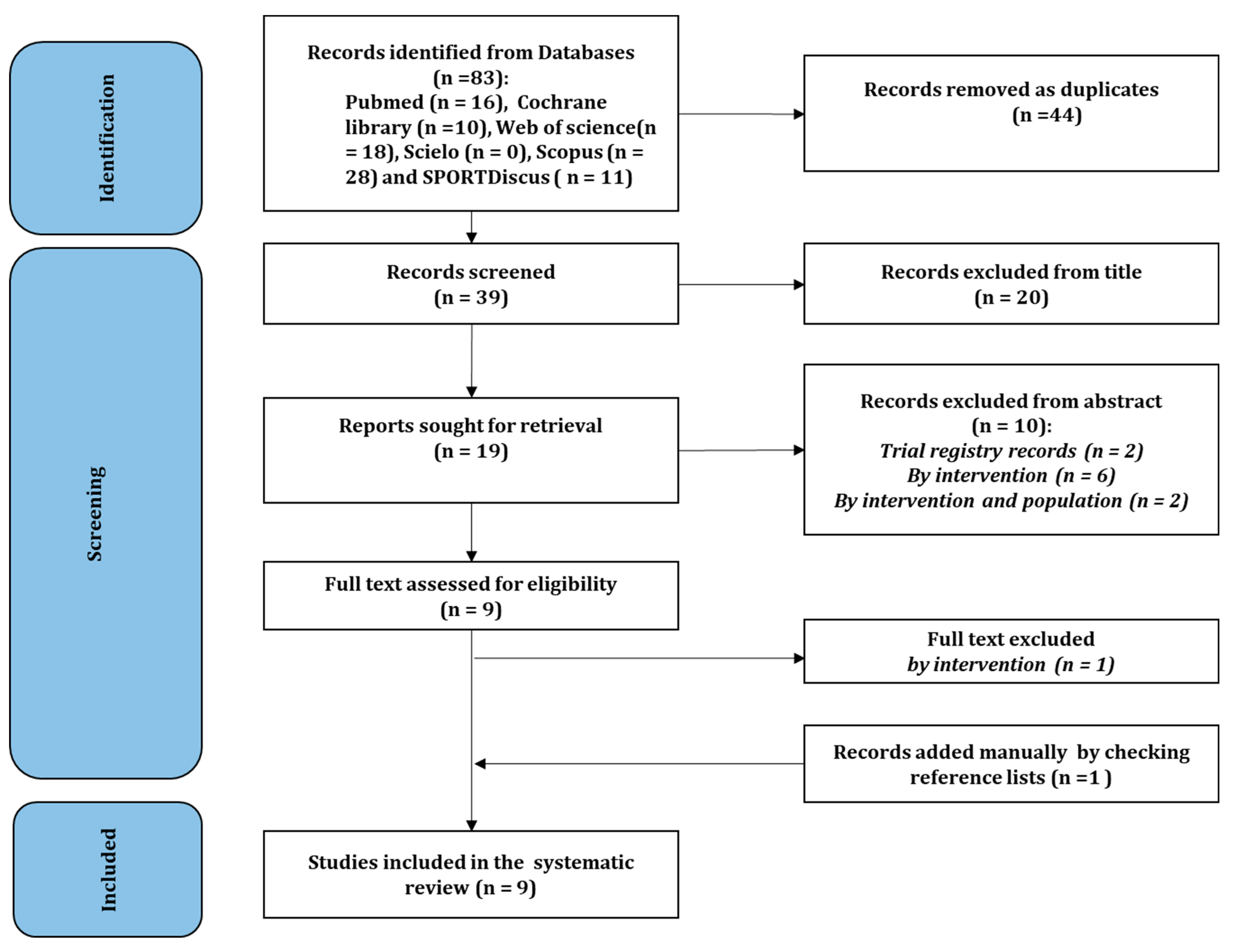 Nutrients Free Full-Text Does Beetroot Supplementation Improve Performance in Combat Sports Athletes? A Systematic Review of Randomized Controlled Trials