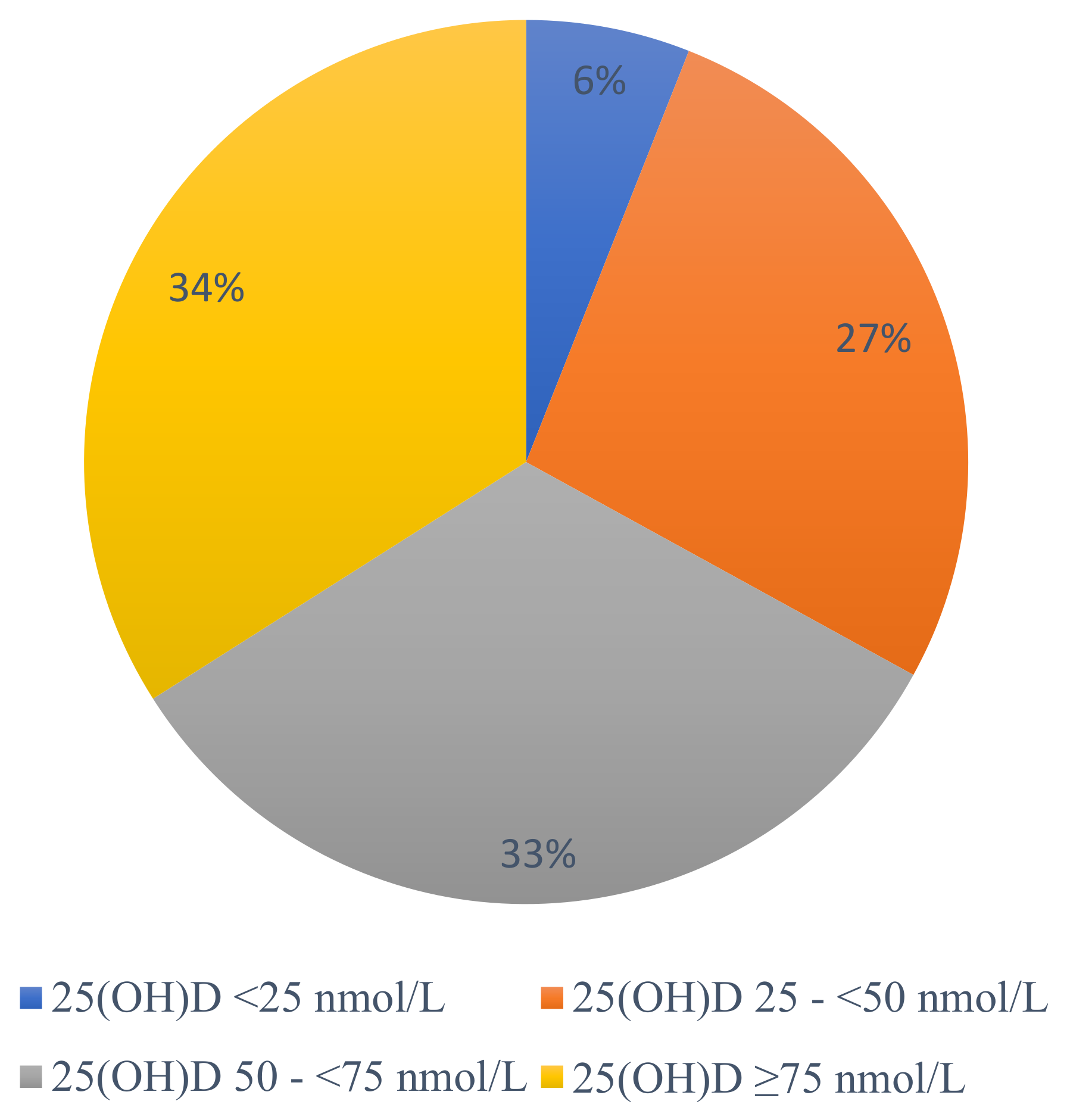 Nutrients Free Full Text Gender Differences In Vitamin D Status And nutrients-free-full-text-gender-differences-in-vitamin-d-status-and