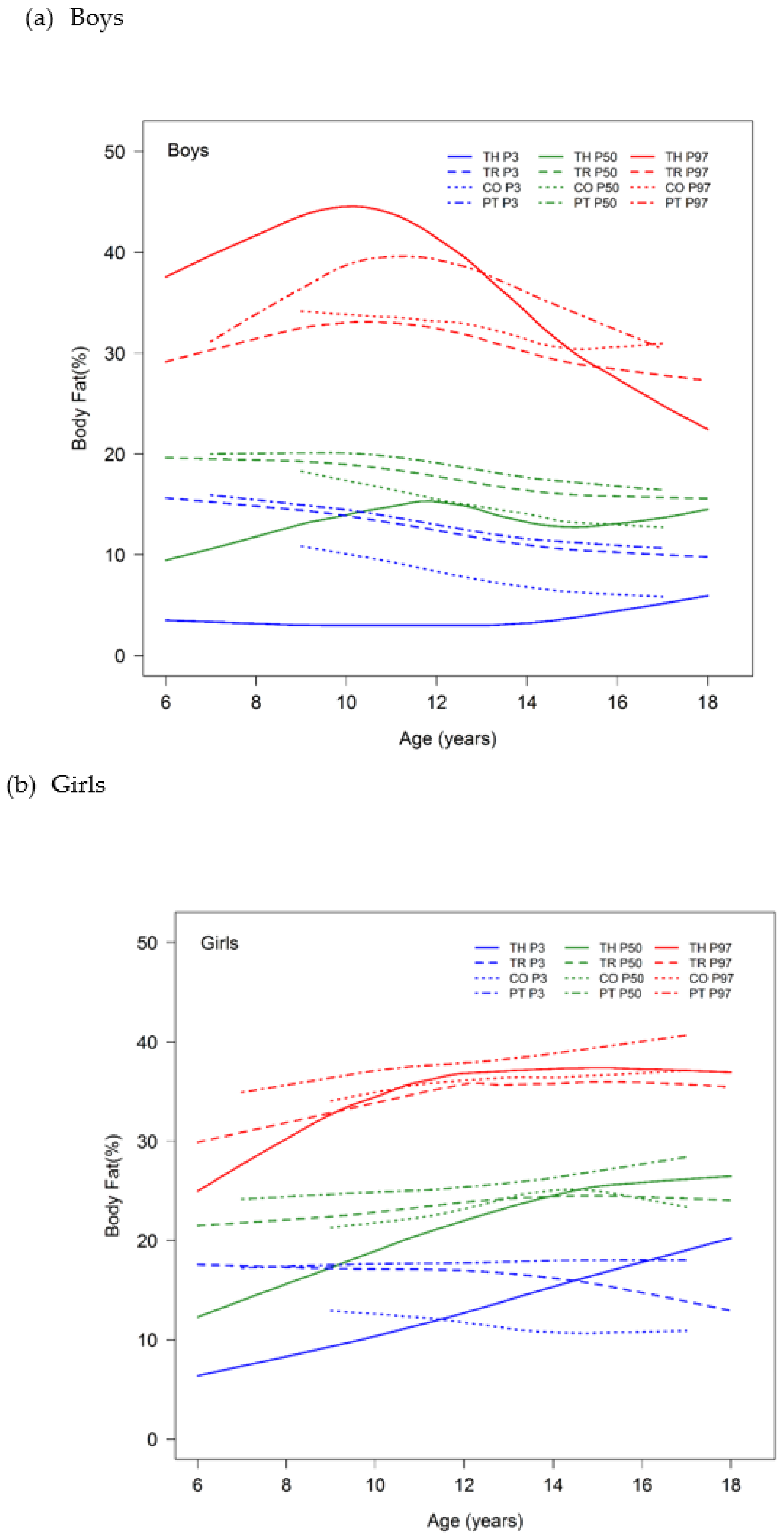 Percentile scale for lean body mass in relation to age