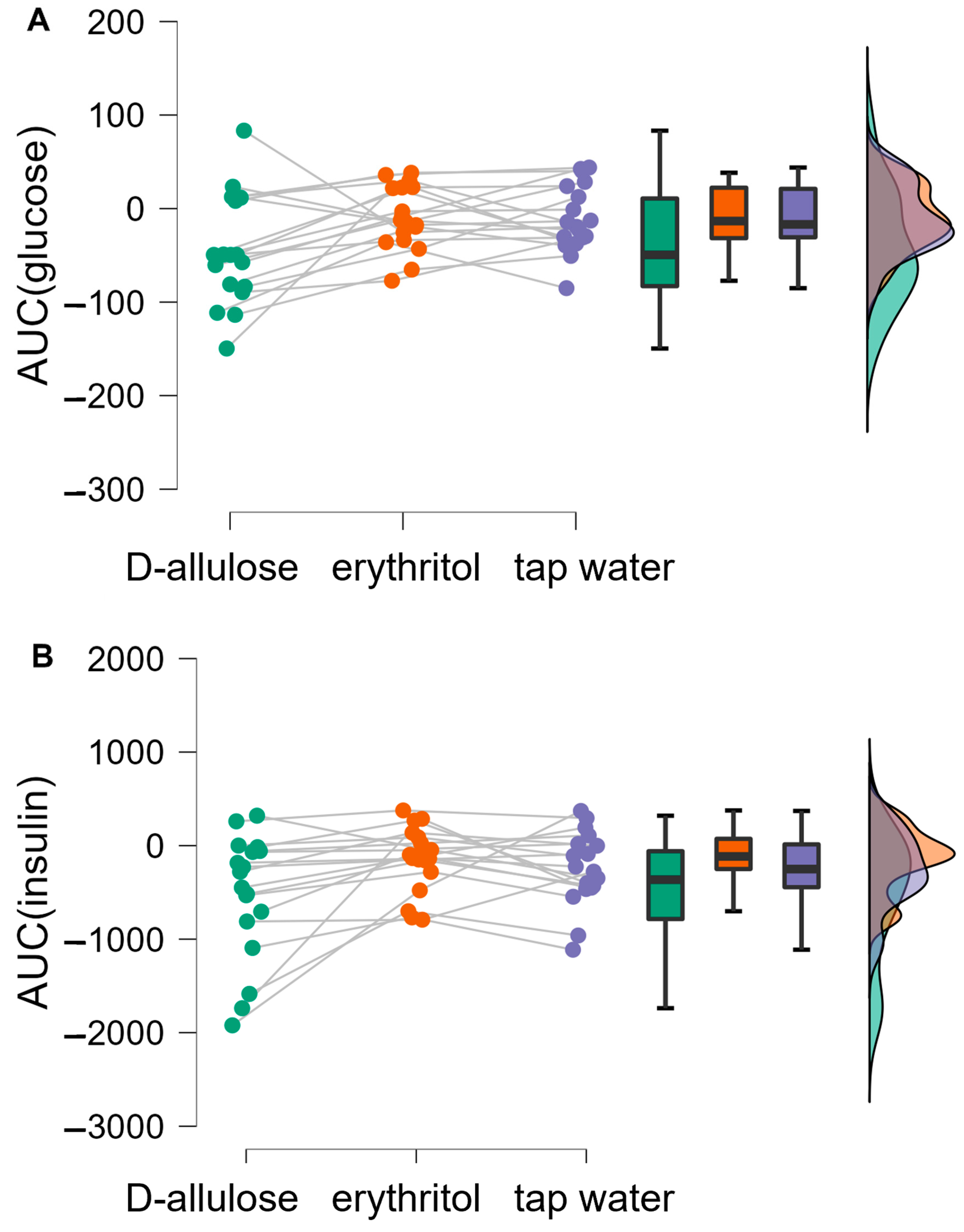 Metabolic Effects and Safety Aspects of Acute Dallulose and Erythritol