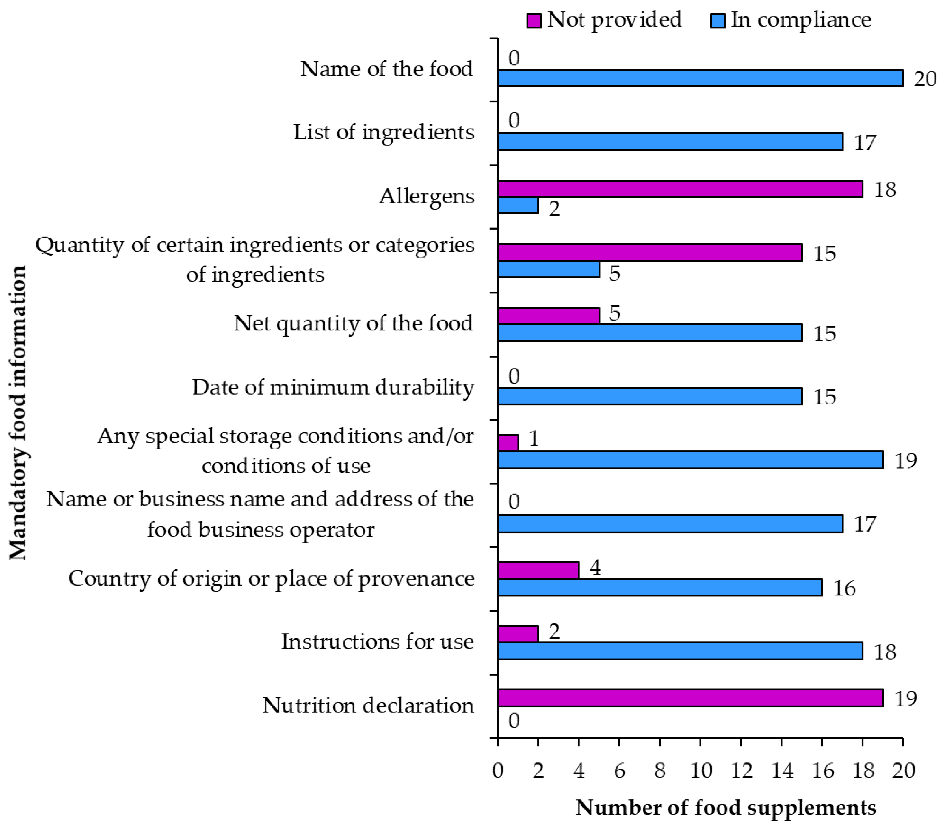 Nutrients Free FullText Resveratrol Food Supplement Products and