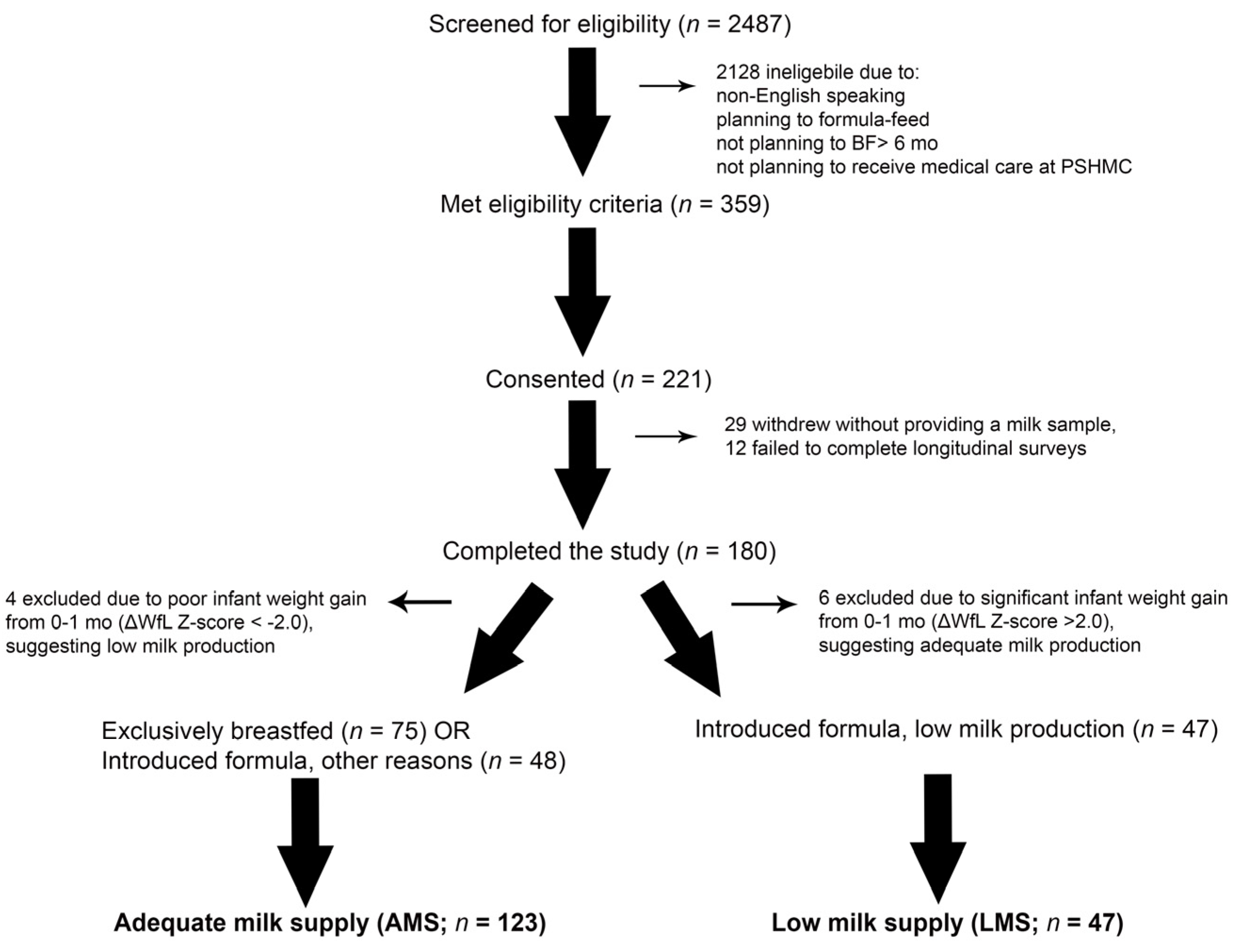 Nutrients Free Full-Text Human Milk-Derived Levels of let-7g-5p May Serve as a Diagnostic and Prognostic Marker of Low Milk Supply in Breastfeeding Women image