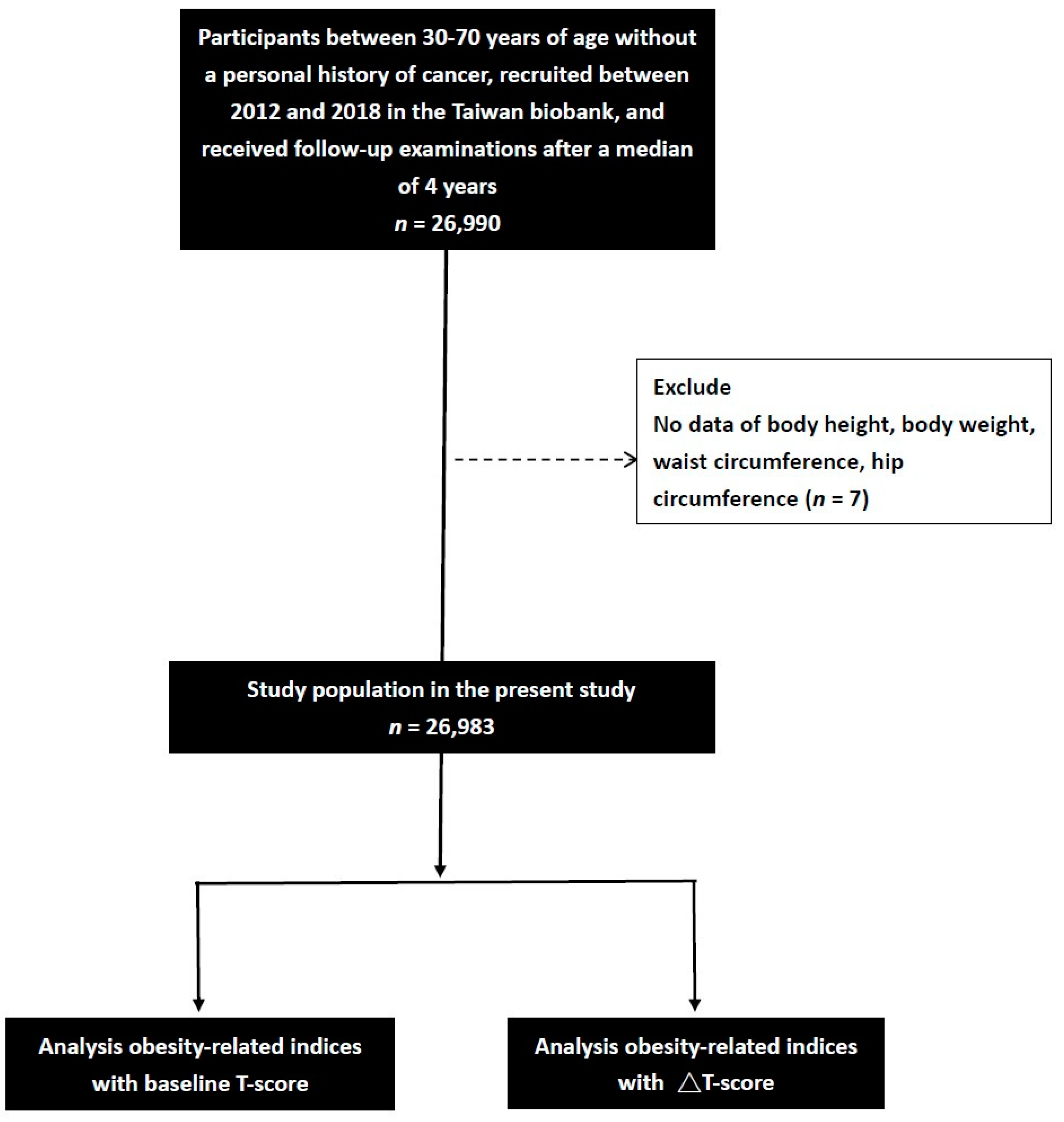 Low Obesity-Related Indices Are Associated with a Low Baseline 