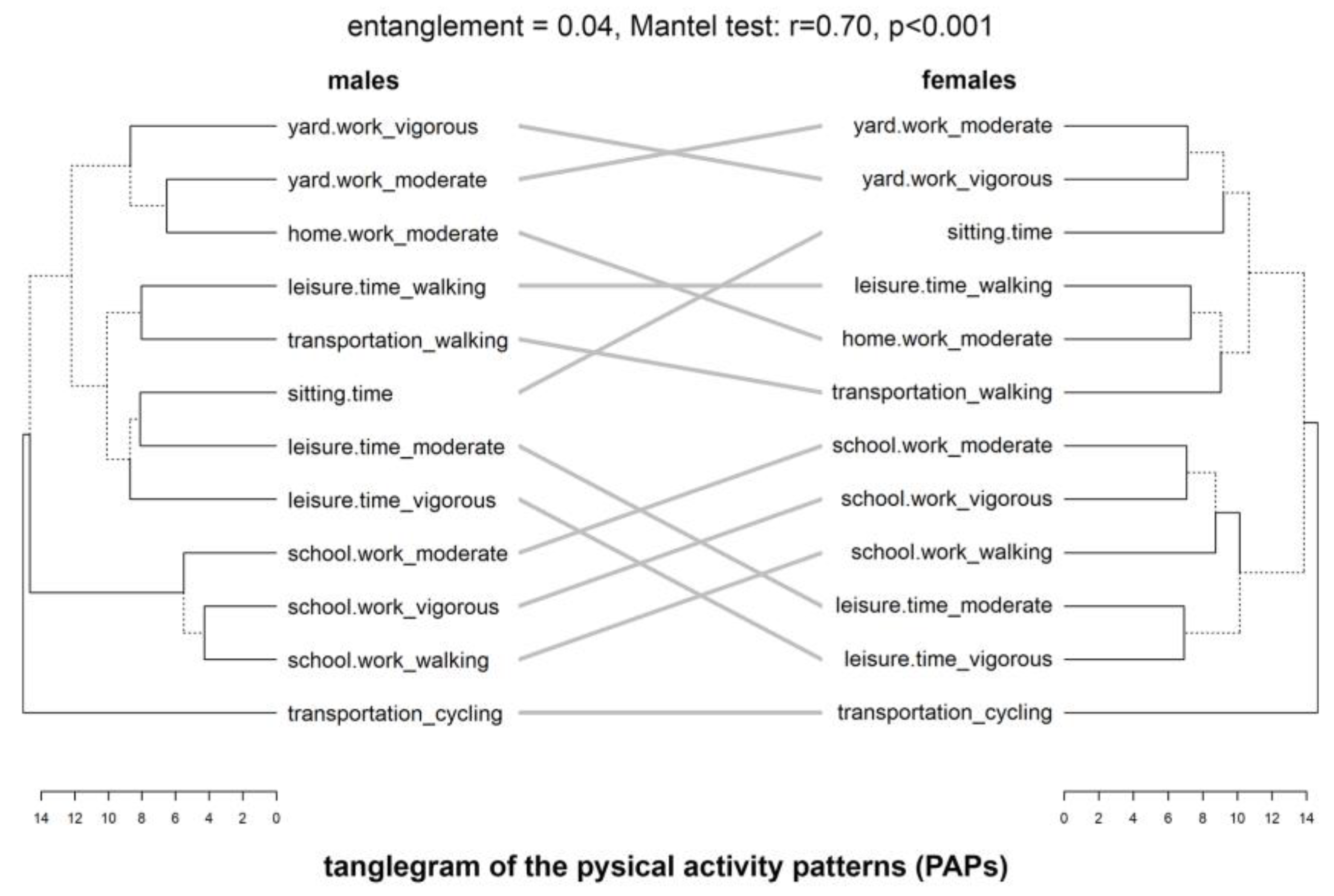 Nutrients Free Full-Text Congruence between Physical Activity Patterns and Dietary Patterns Inferred from Analysis of Sex Differences in Lifestyle Behaviors of Late Adolescents from Poland Cophylogenetic Approach picture