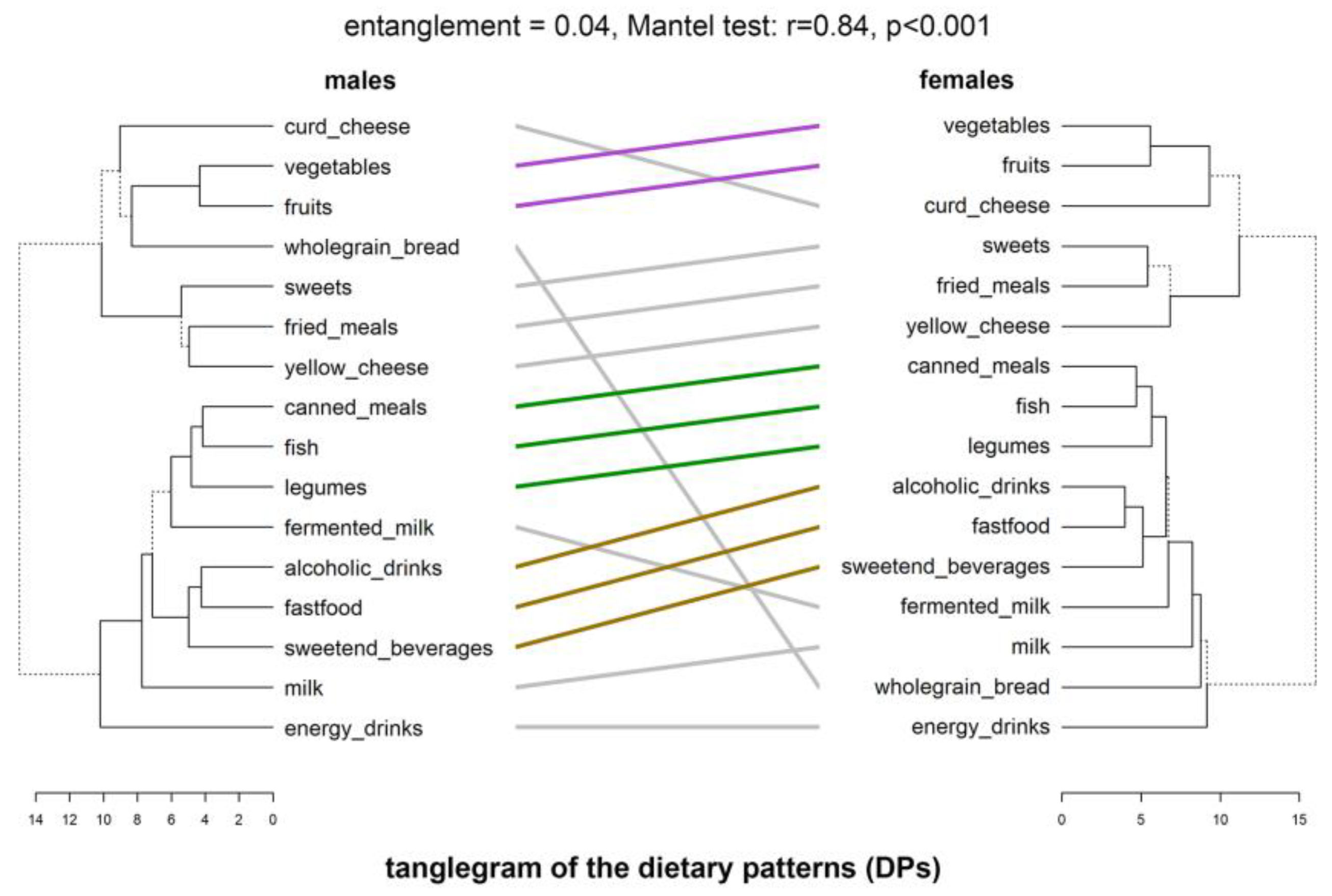 Nutrients Free Full-Text Congruence between Physical Activity Patterns and Dietary Patterns Inferred from Analysis of Sex Differences in Lifestyle Behaviors of Late Adolescents from Poland Cophylogenetic Approach photo