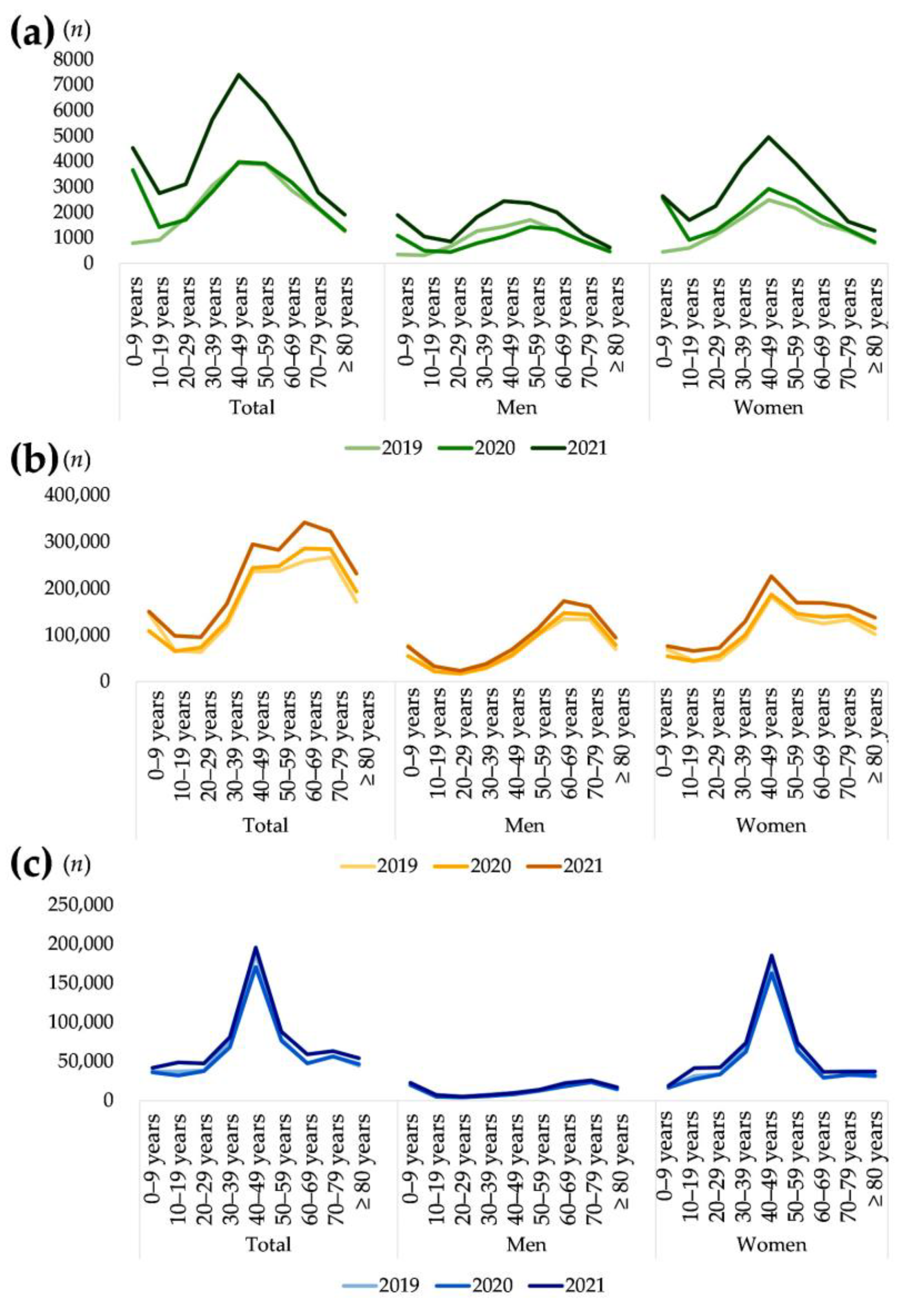 Prevalence, years lived with disability, and trends in anaemia