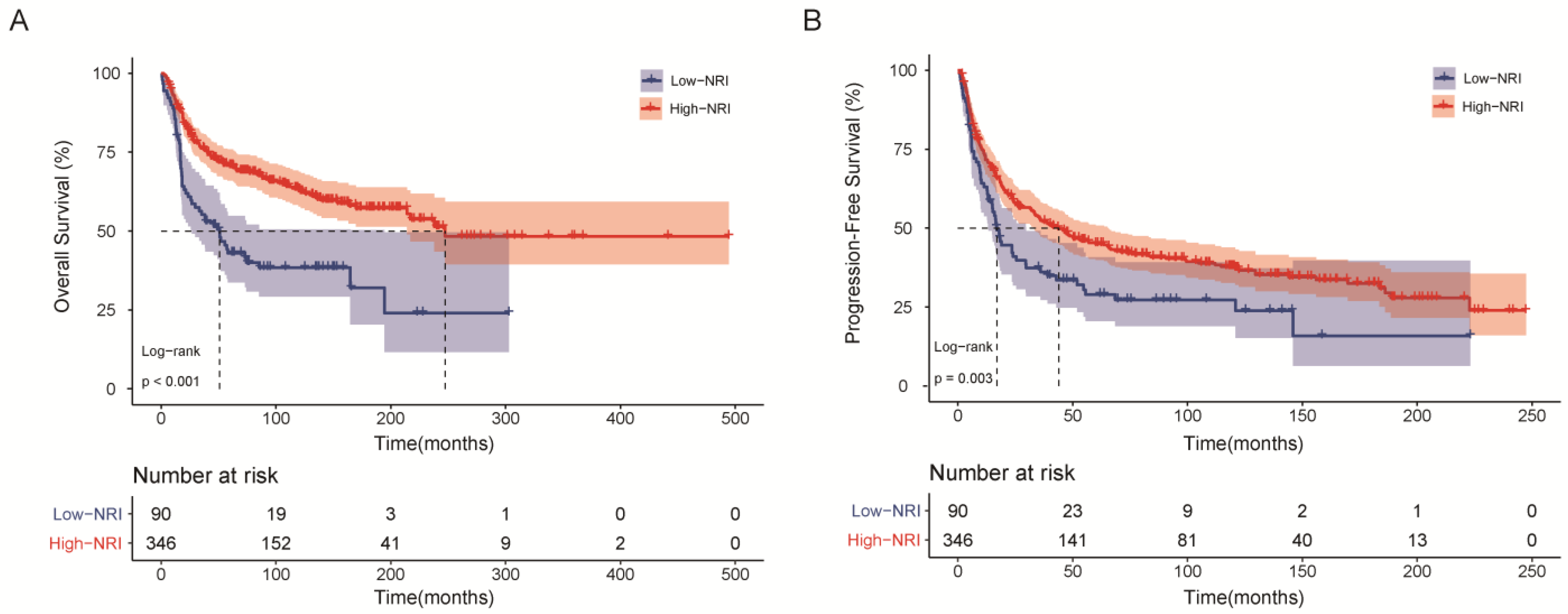Prognostic Utility of Nutritional Risk Index in Patients