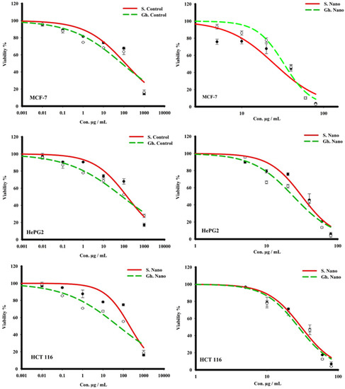 Chemical Characterization of Honey and Its Effect (Alone as well as ...