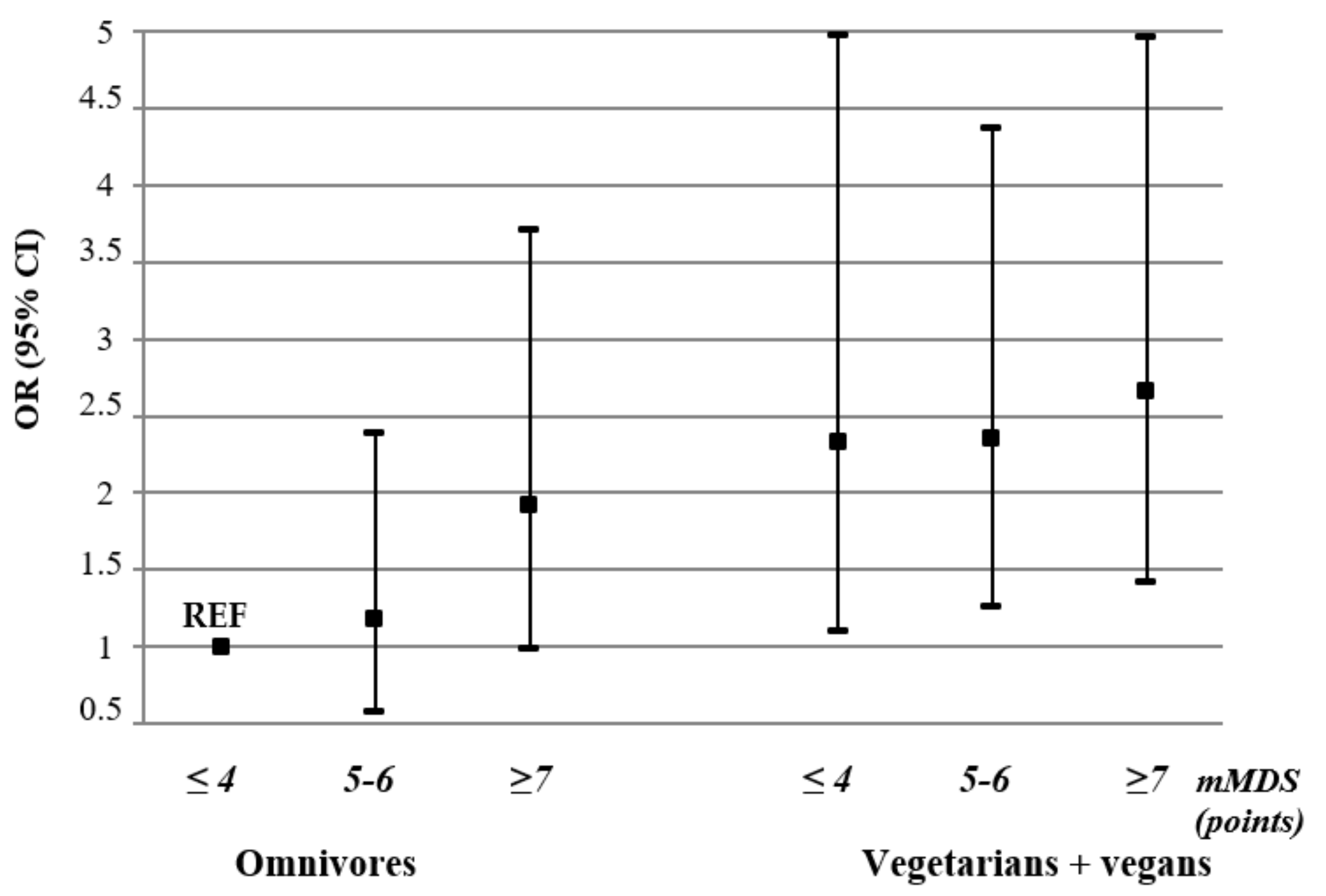 Nutrients 15 00725 g005