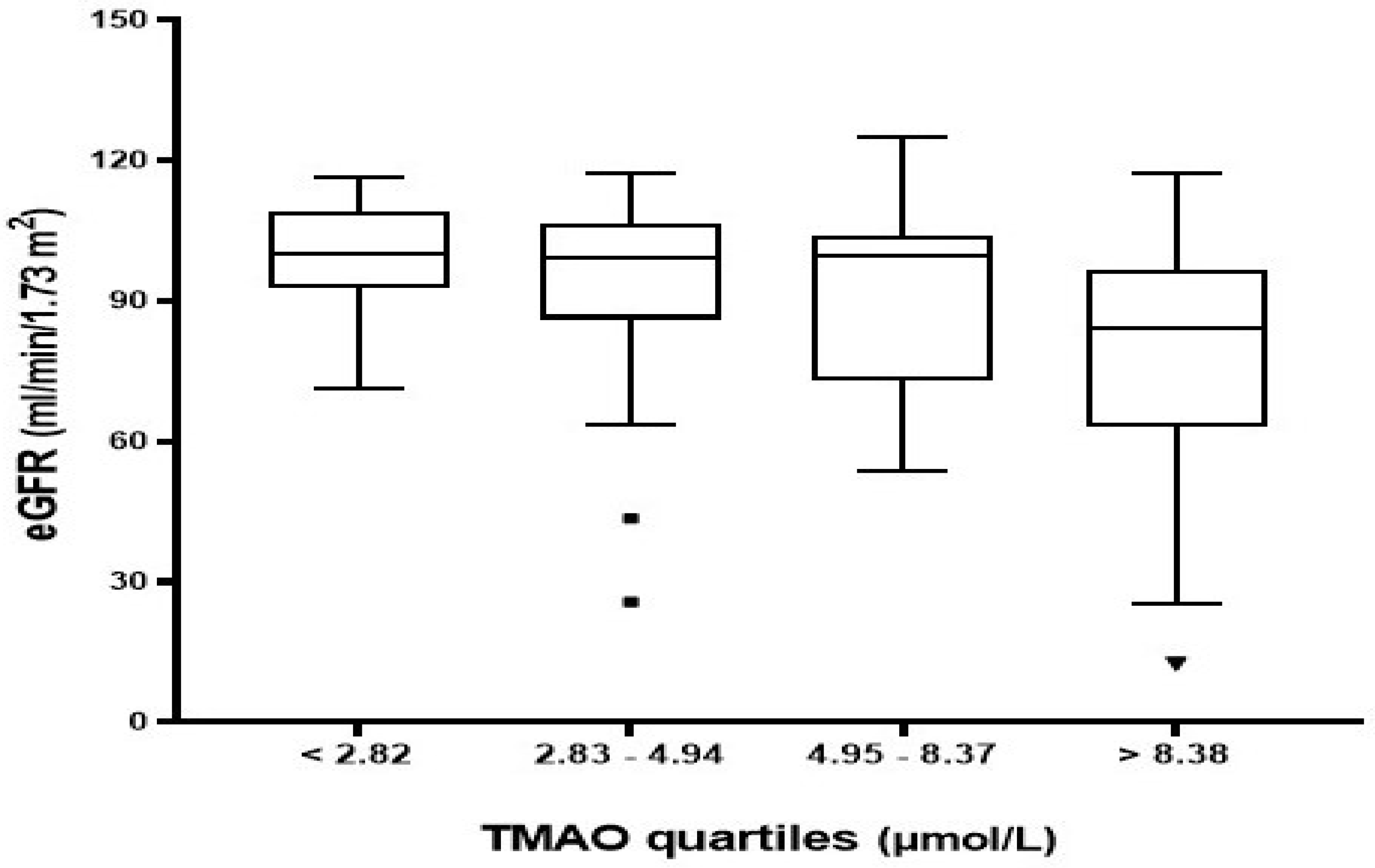 Nutrients Free Full Text Plasma Trimethylamine N Oxide Levels Are nutrients-free-full-text-plasma-trimethylamine-n-oxide-levels-are