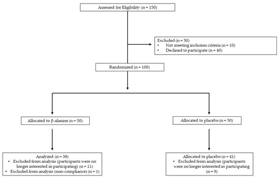 Beta-Alanine: An Emerging Tool for Tactical Athletes