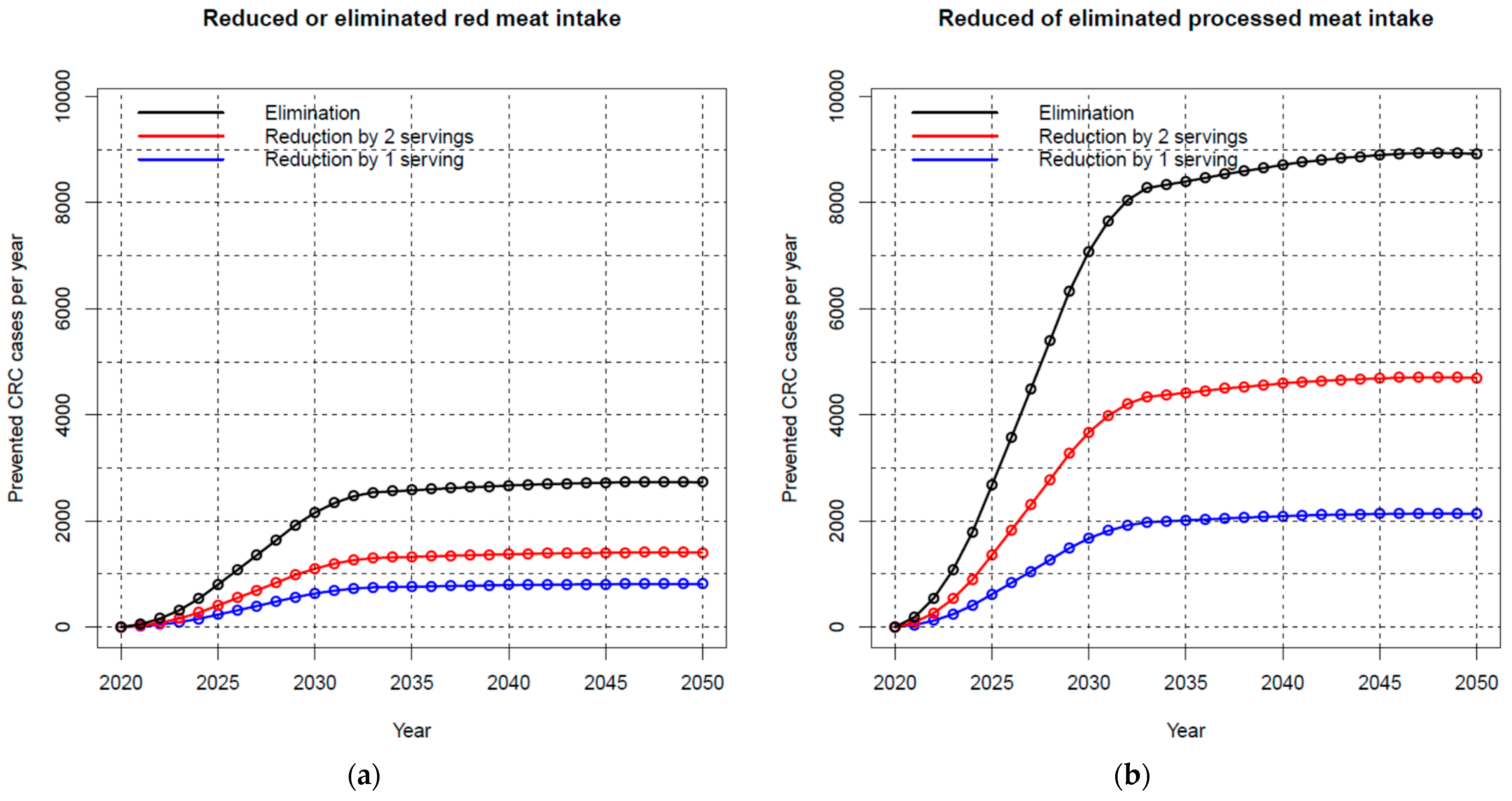 Nutrients Free FullText Impact of Reducing Intake of Red and