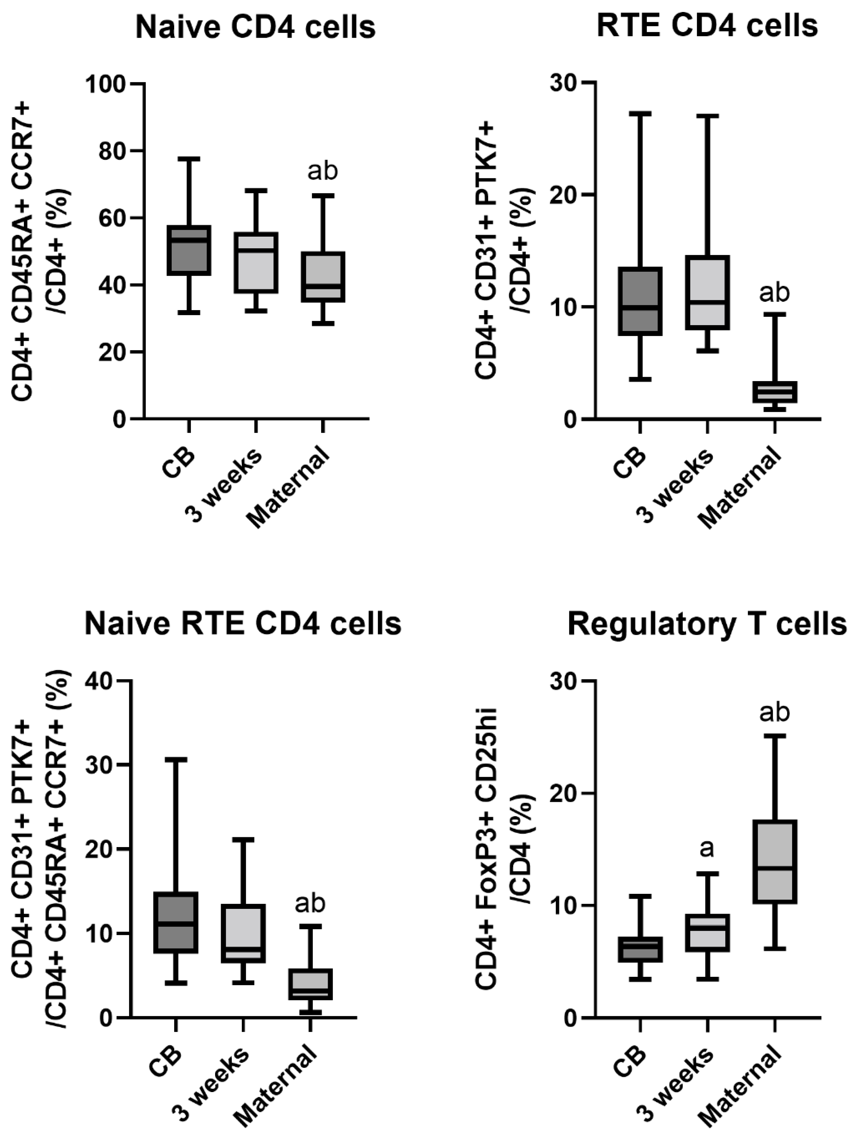 Nutrients Free FullText The Proportion of Recent Thymic Emigrant