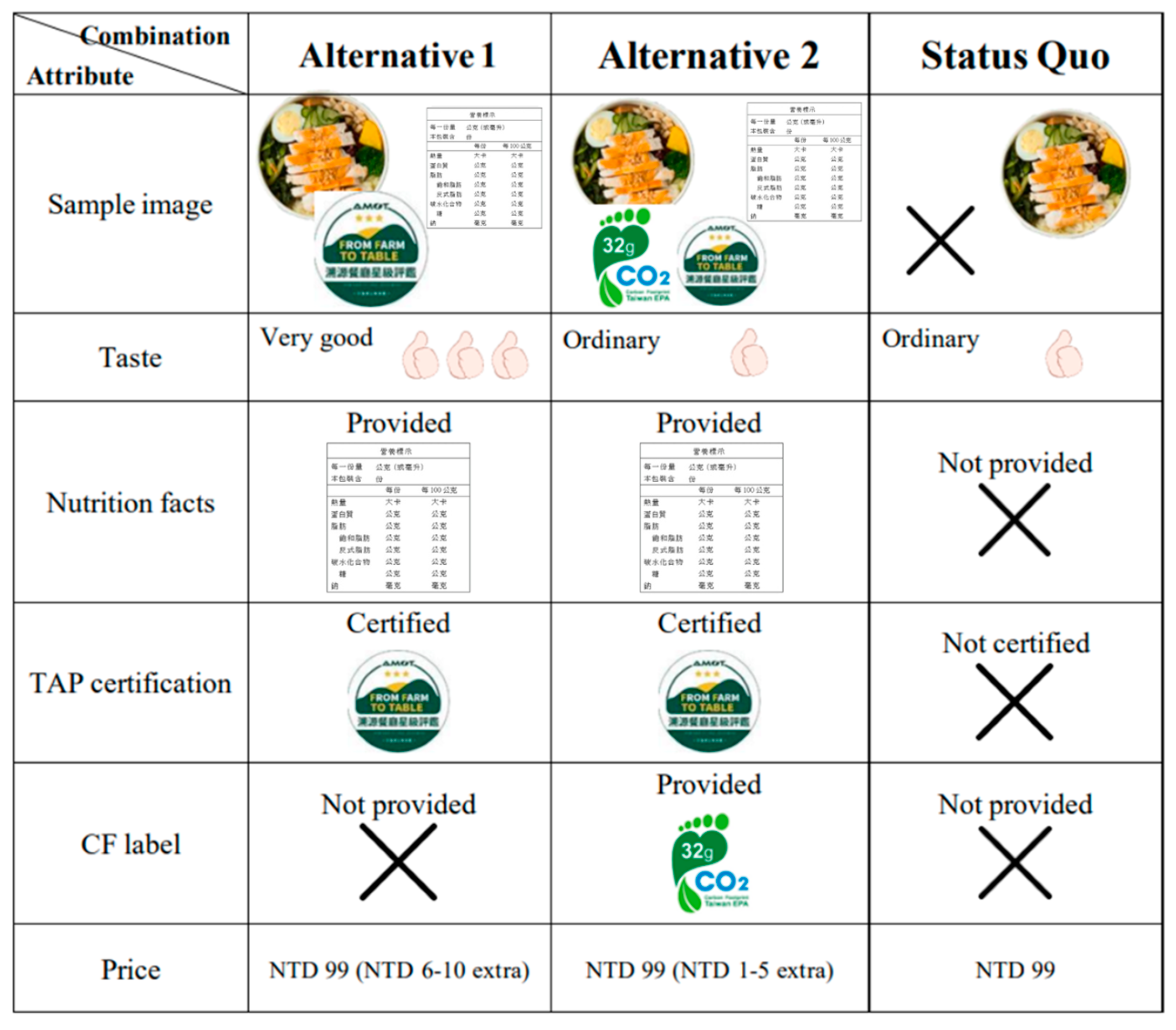 Nutrients Free Full-Text Consumer Attitudes and Preferences for Healthy Boxed Meal Attributes in Taiwan Evidence from a Choice Experiment