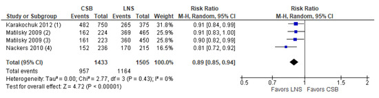 Effectiveness of Dietary Management for Moderate Wasting among Children ...