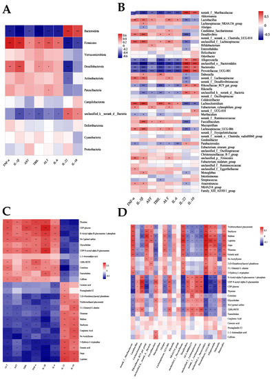 Integrated Analysis of Gut Microbiome and Liver Metabolome to Evaluate ...
