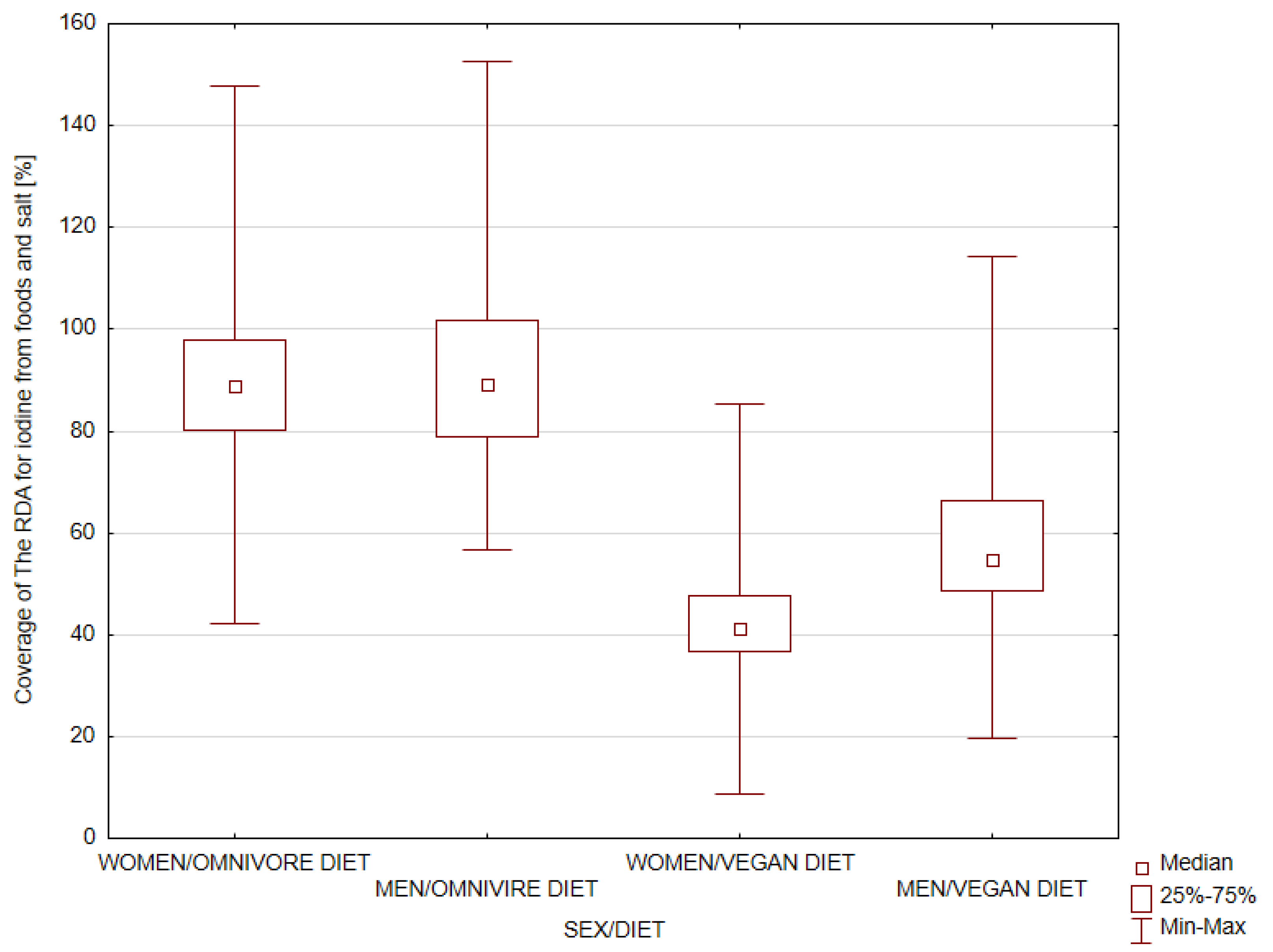 Nutrients Free FullText The Effect of a Vegan Diet on the Coverage