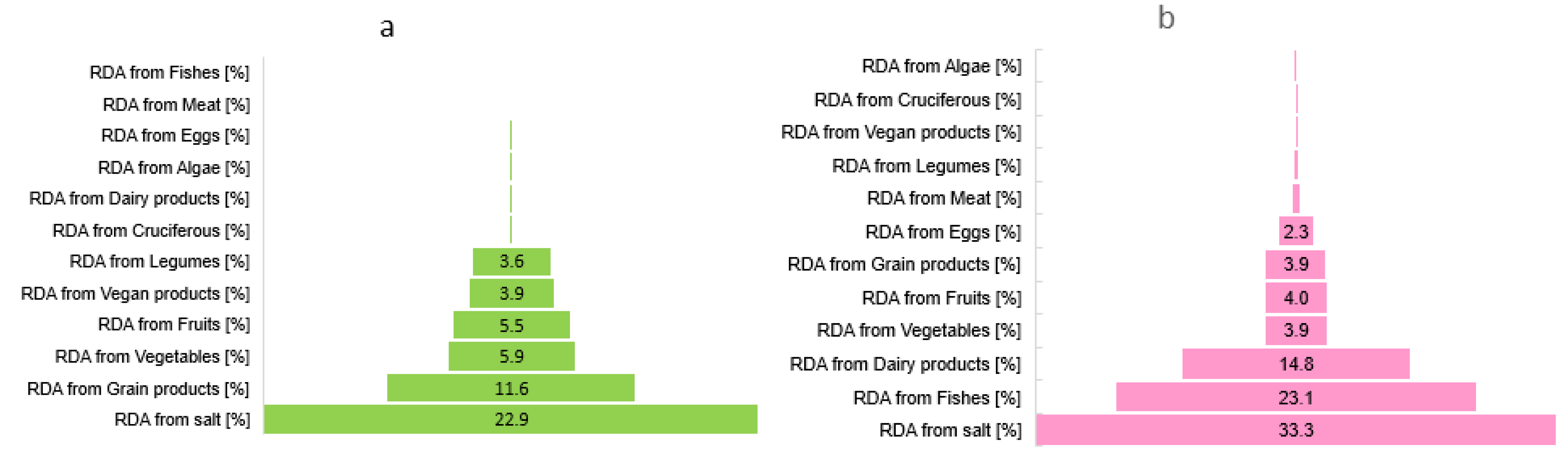 Nutrients Free FullText The Effect of a Vegan Diet on the Coverage