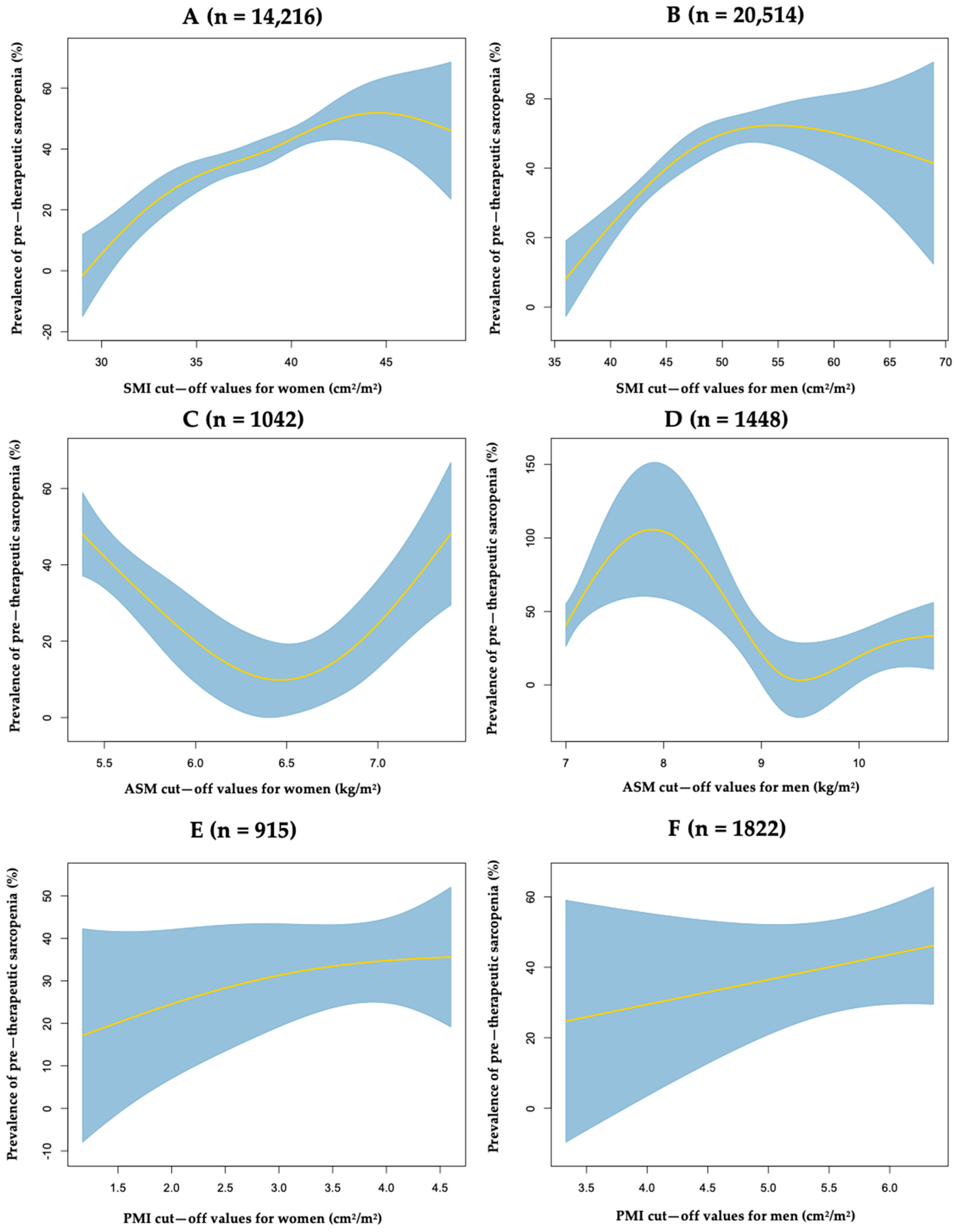 Impact of Sarcopenia on Outcomes Following Resection of Pancreatic  Adenocarcinoma