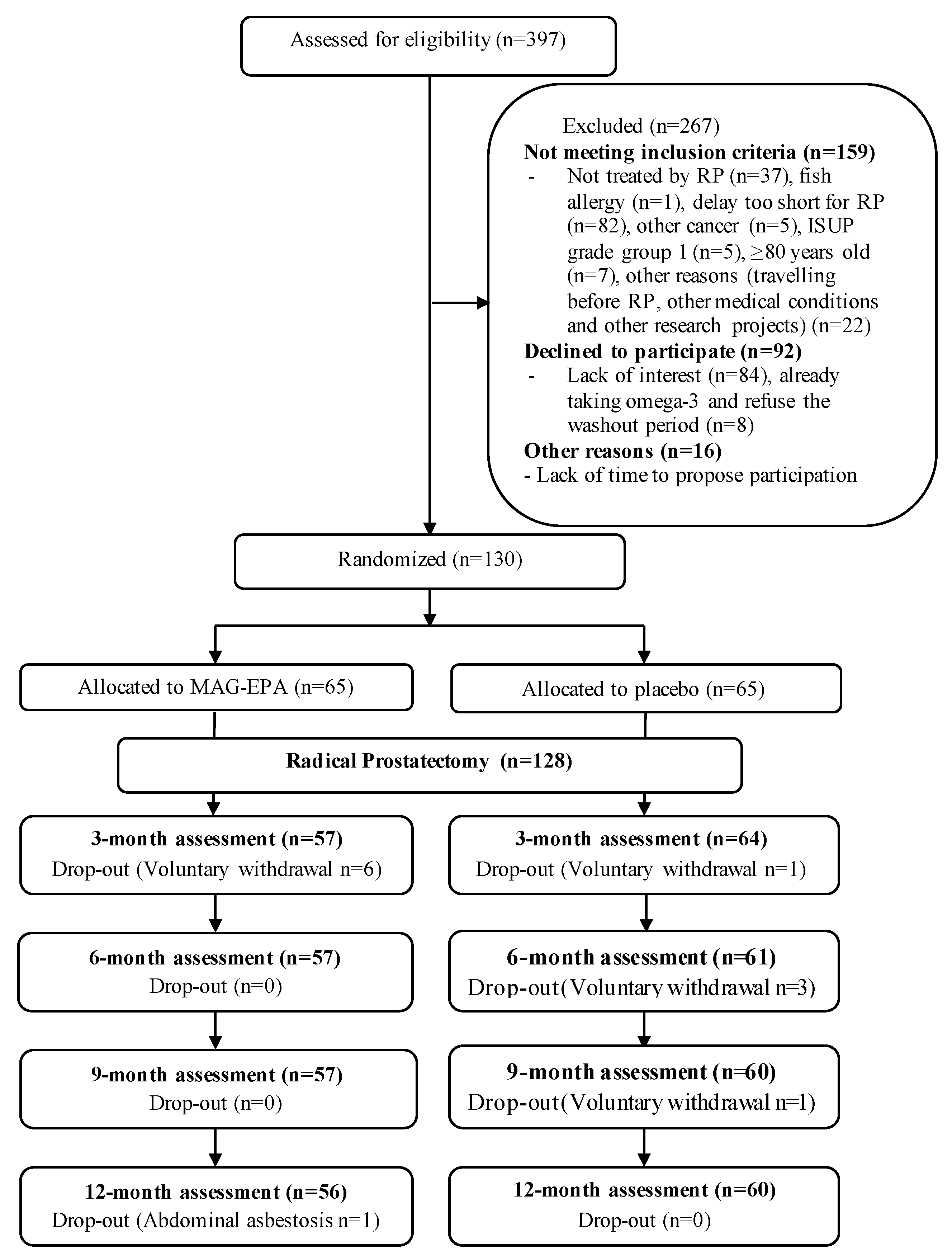 Nutrients Free FullText Effects of Concentrated LongChain Omega3