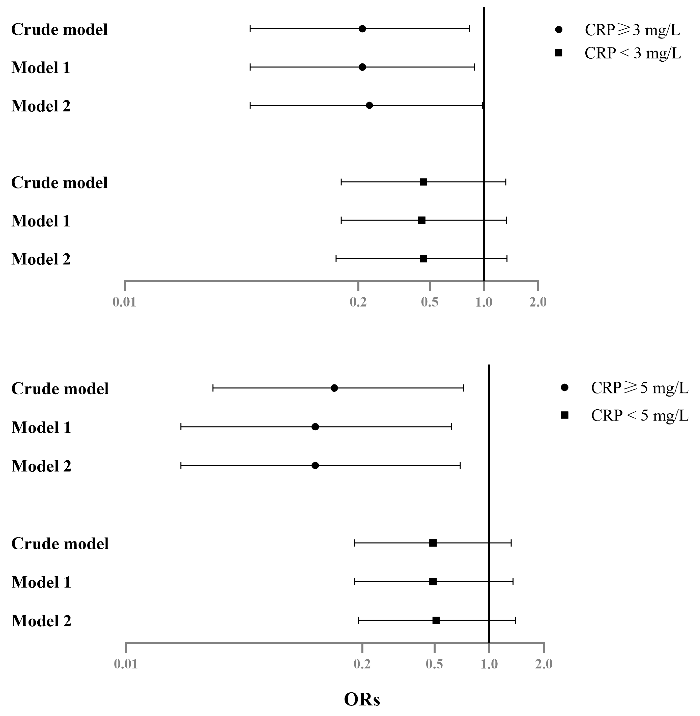 Nutrients Free FullText Elevated CReactive Protein Levels Modify