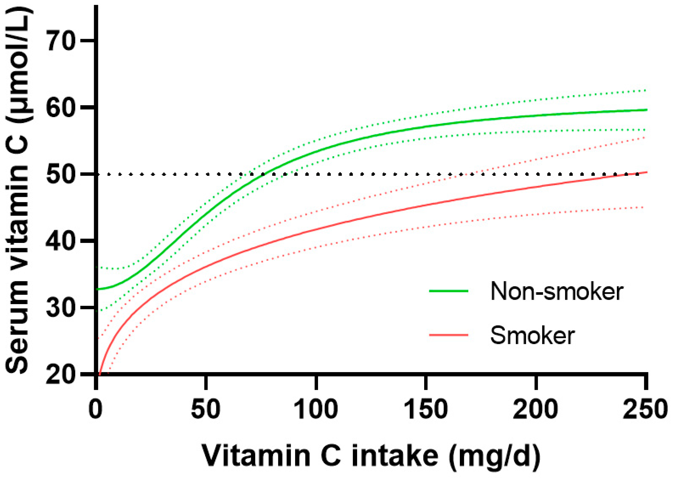 Nutrients Free FullText Factors Affecting the Vitamin C Dose