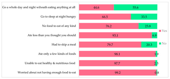 Social Determinants of Rural Household Food Insecurity under the ...