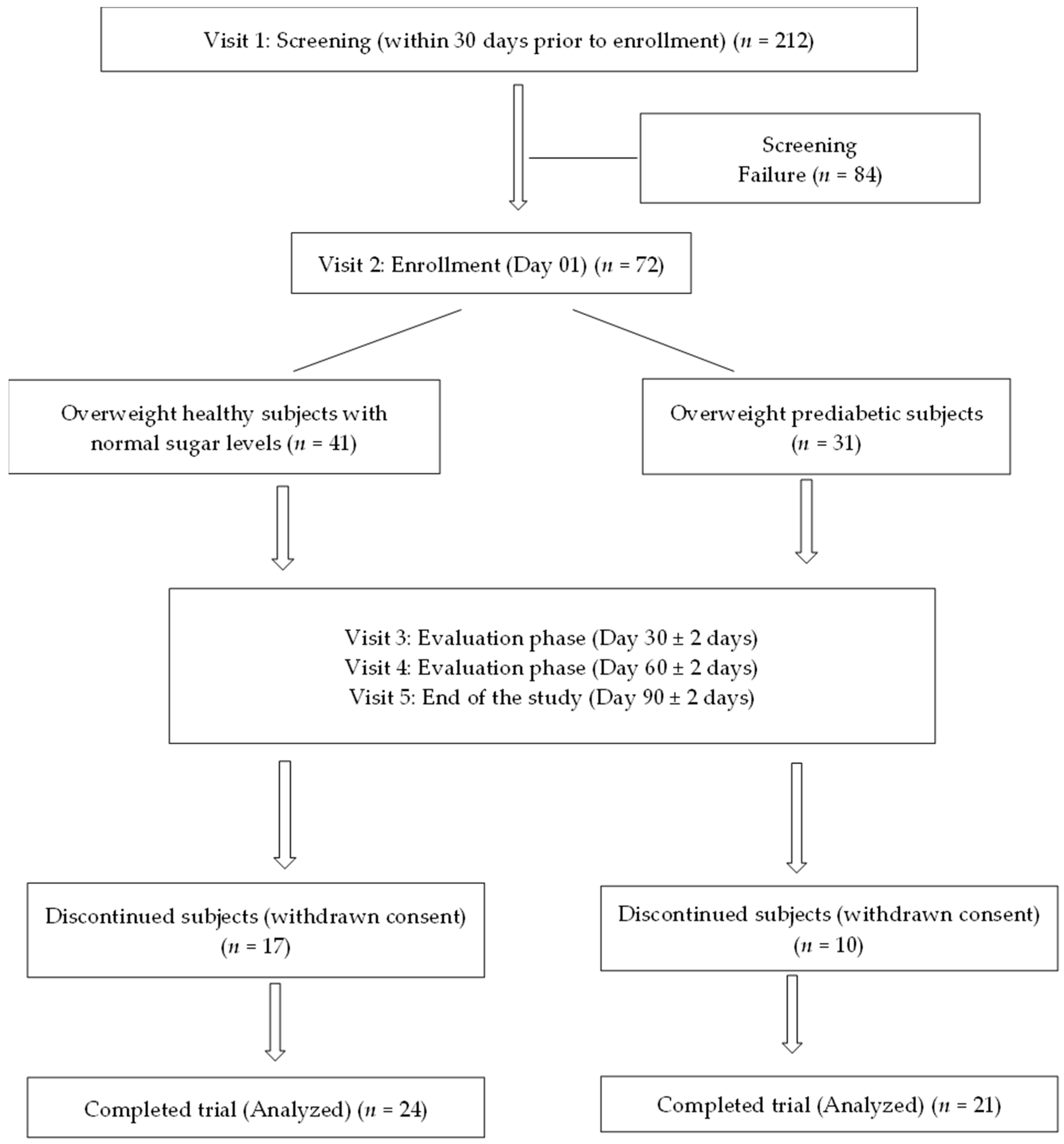 Nutrients Free FullText Effect of Sugar Replacement with Stevia