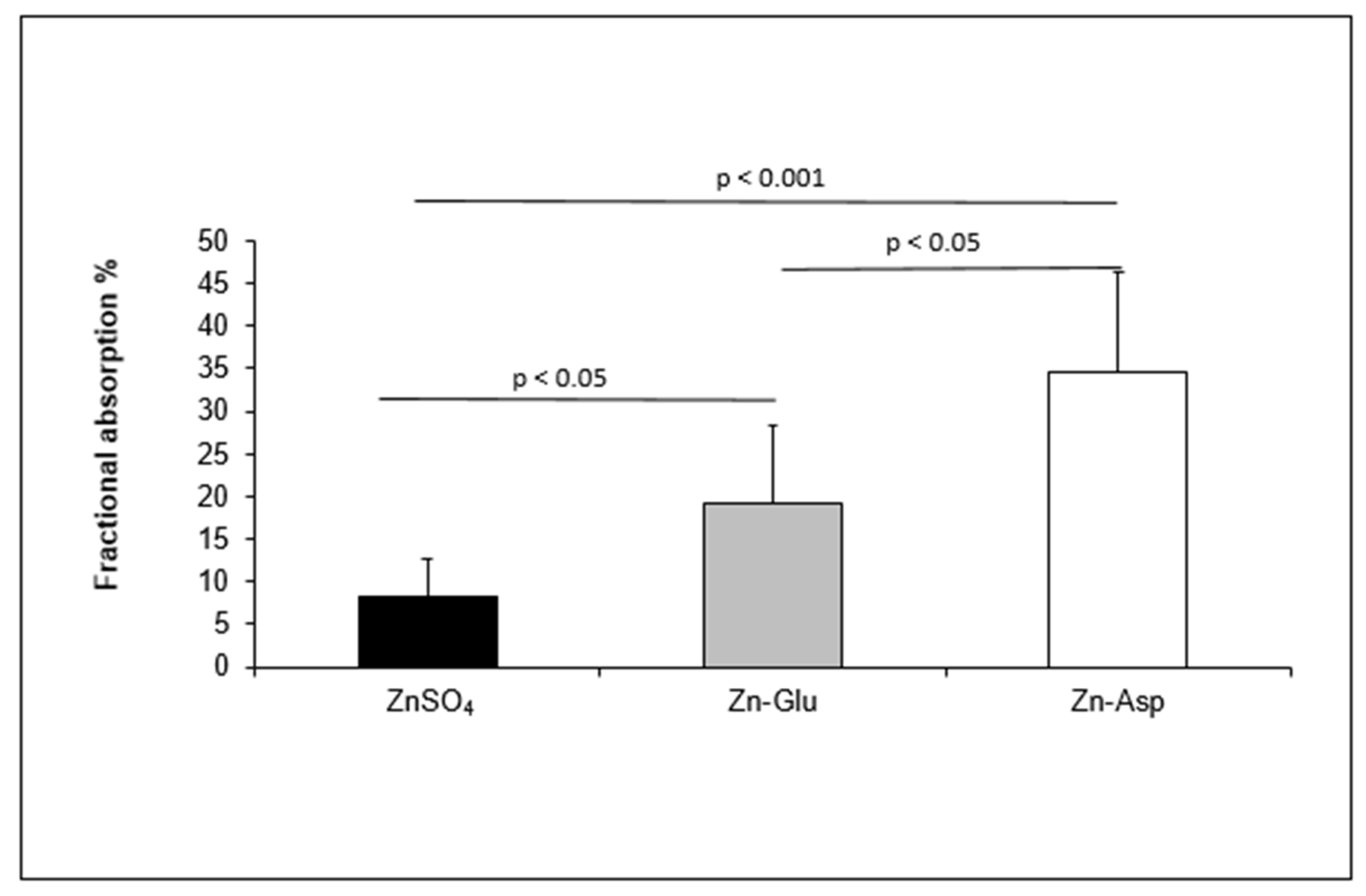 Nutrients Free FullText Preliminary Comparison of Fractional
